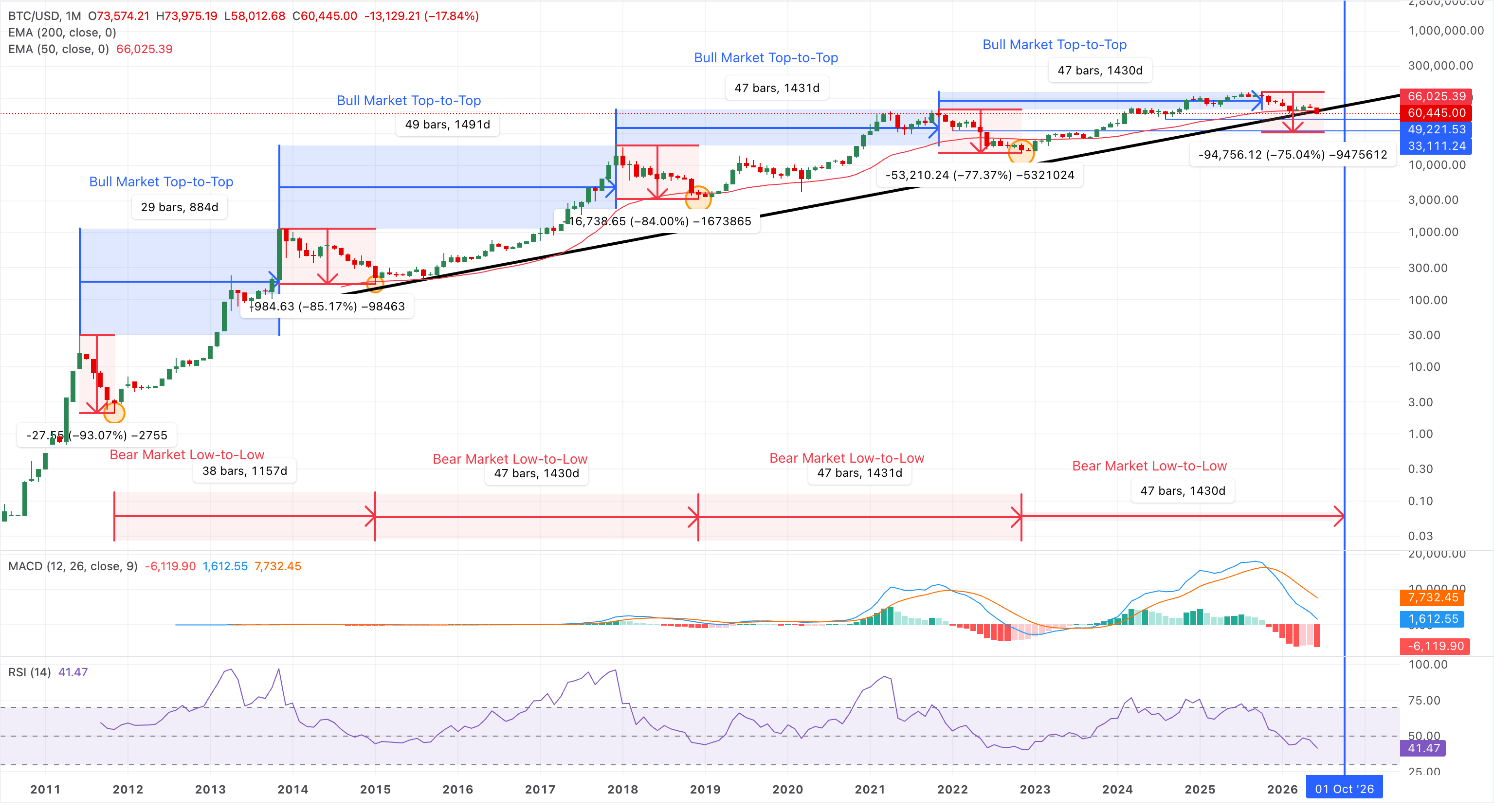 Chu kỳ giá bốn năm của BTC/USD.