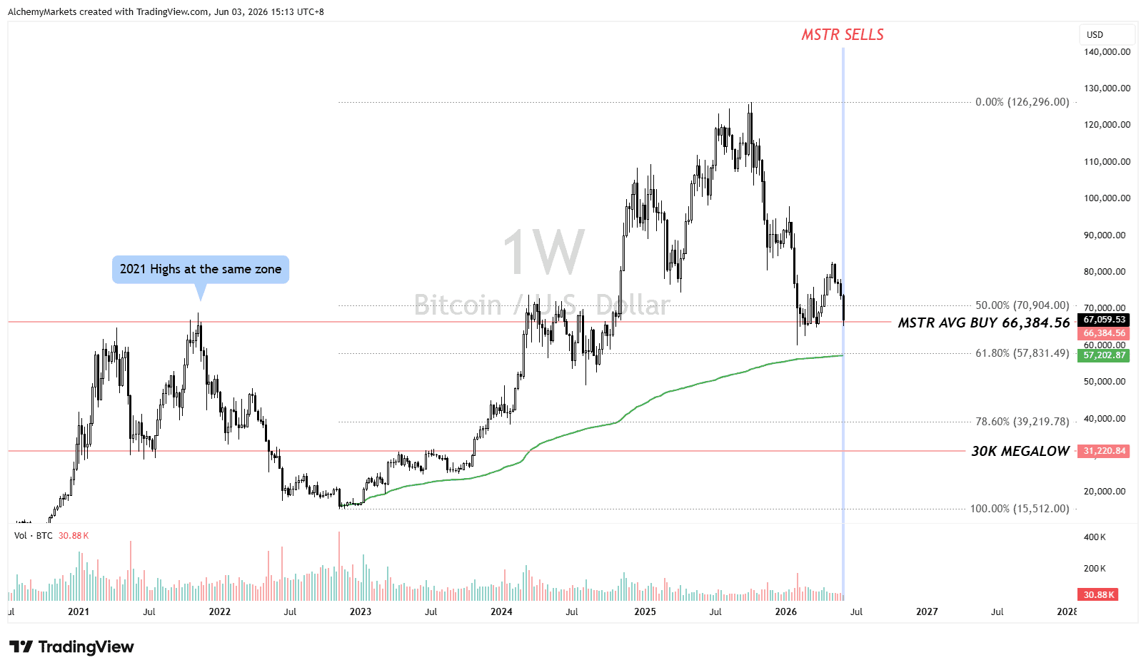 Bitcoin thử thách mức giá mua trung bình của Microstrategy sau đợt bán BTC hiếm hoi.