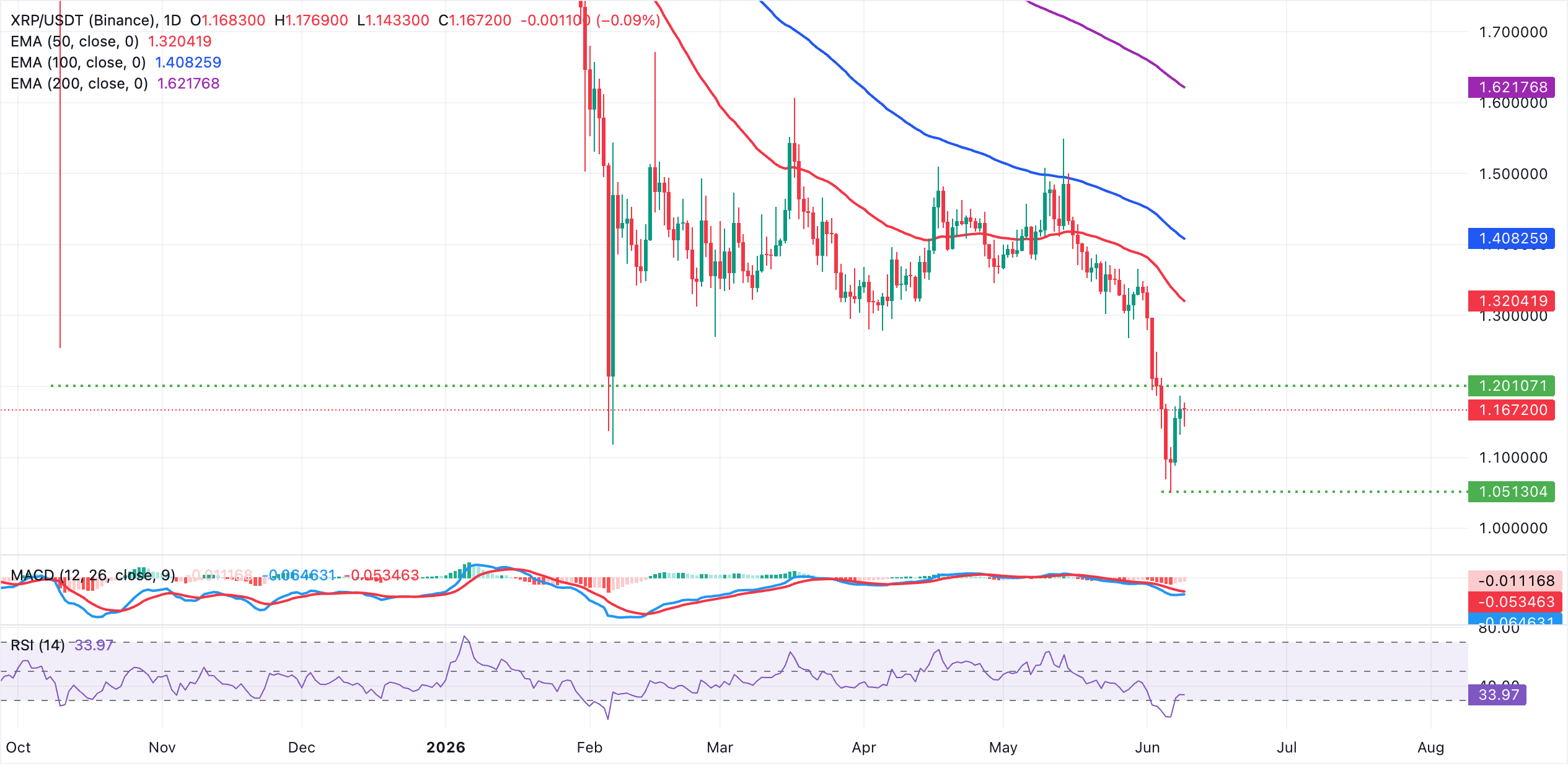Biểu đồ hàng ngày của XRP/USDT