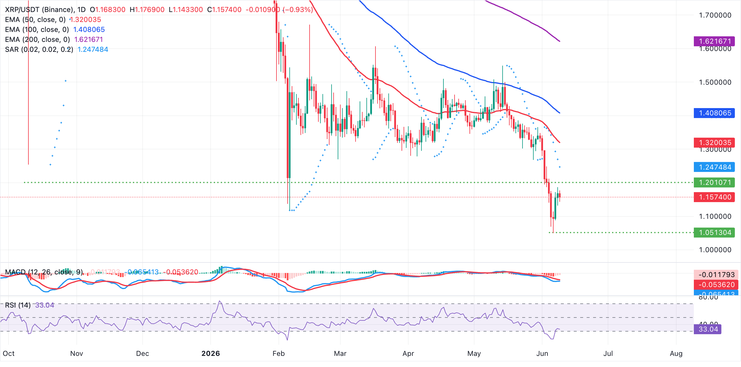 Biểu đồ hàng ngày của XRP/USDT