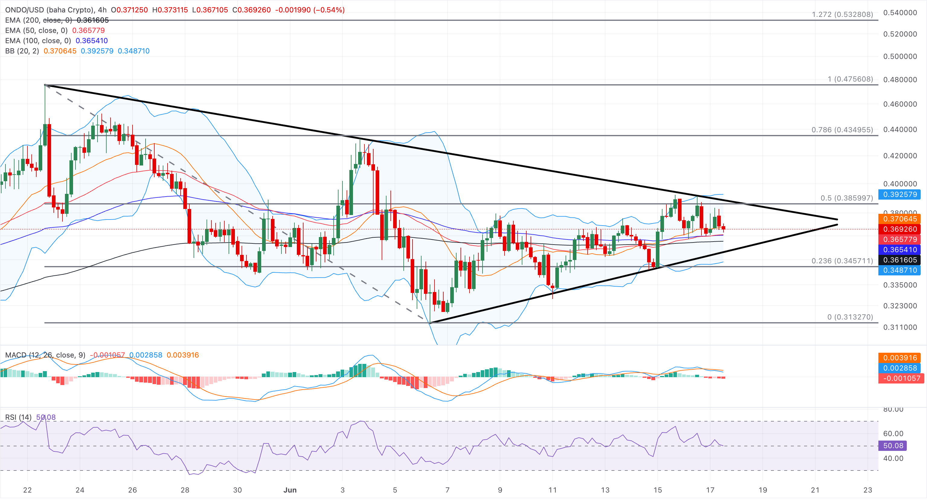 Biểu đồ giá ONDO/USD hàng ngày.