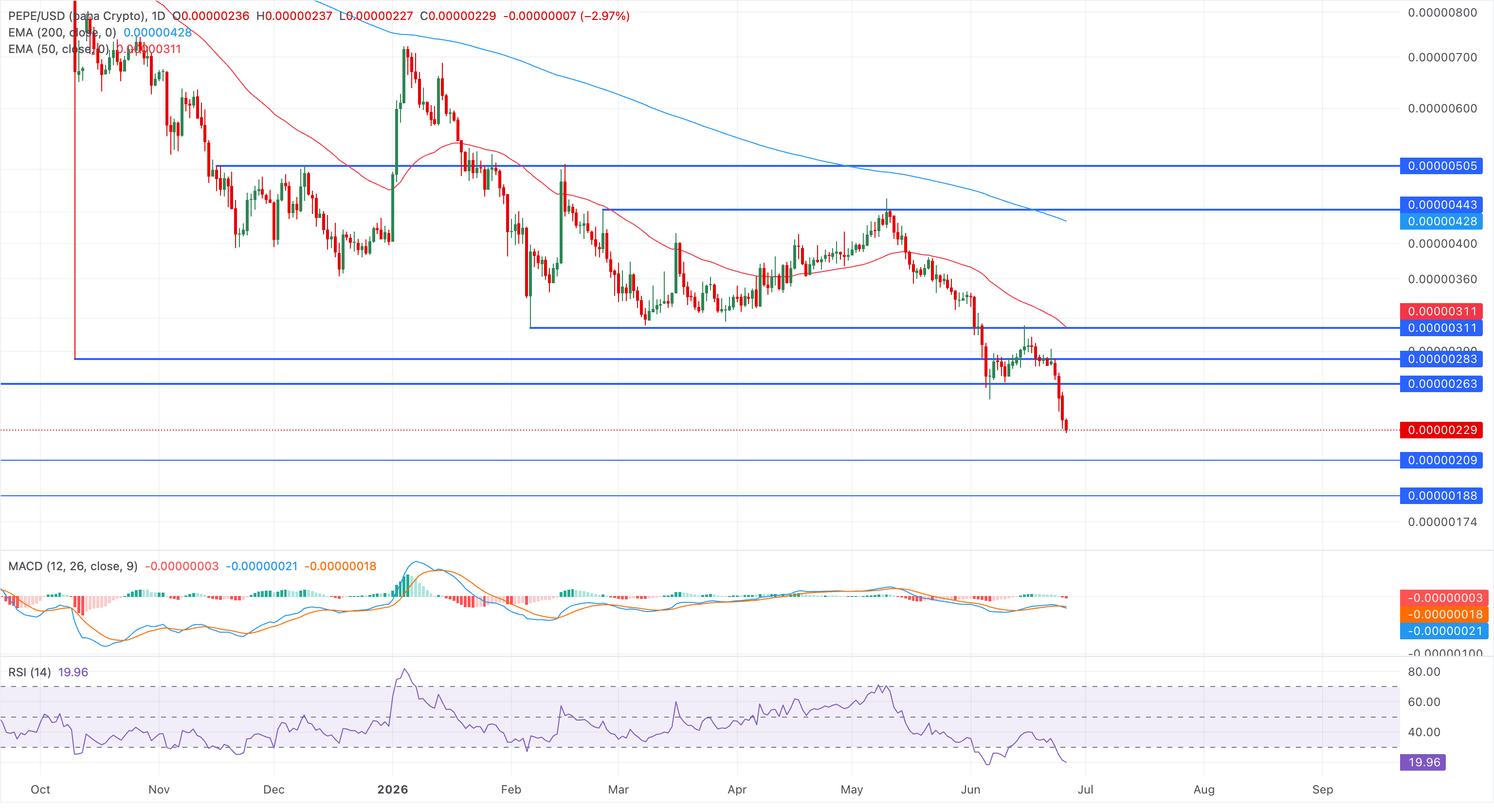 Biểu đồ giá PEPE/USD hàng ngày.