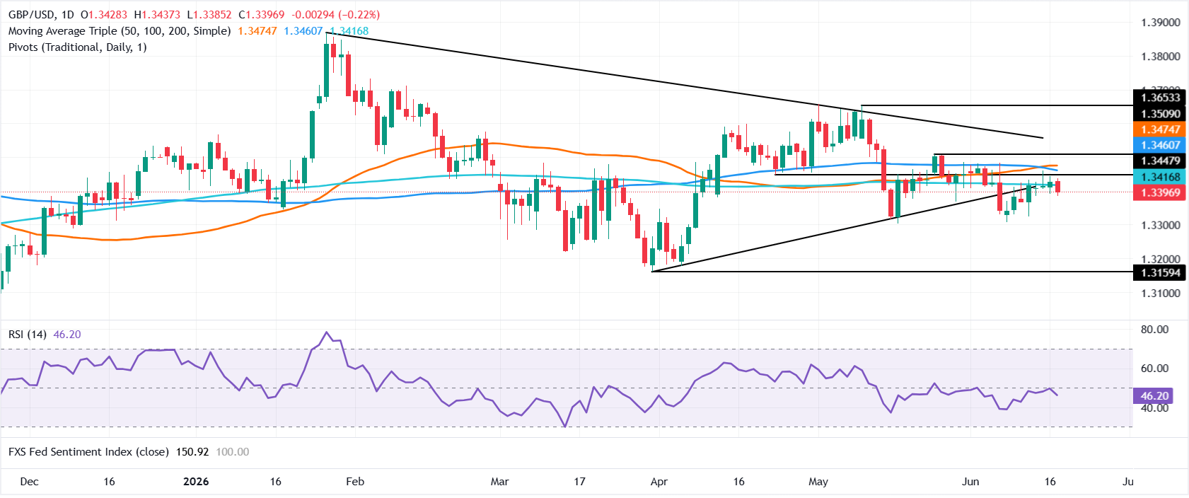 Biểu đồ GBP/USD hàng ngày
