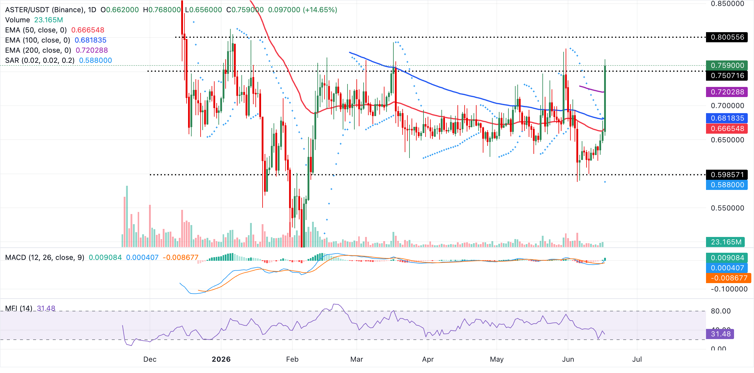 Hai altcoin đáng chú ý khi vốn hóa thị trường DeFi tiến gần mốc 70 tỷ USD