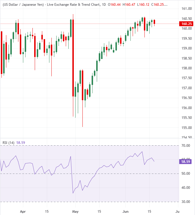 Biểu đồ USD/JPY hàng ngày.