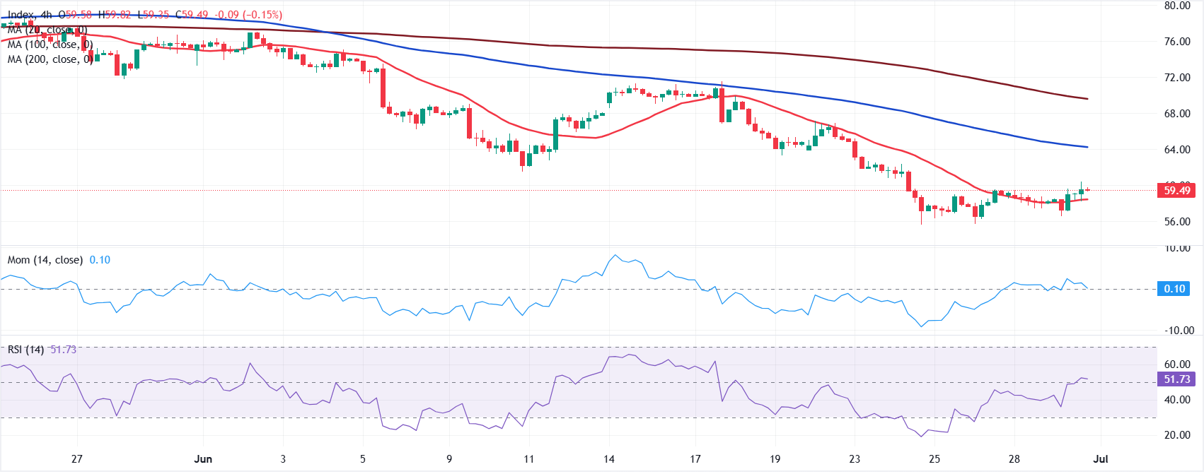 Dự báo giá XAG/USD: Bạc tăng giá khi đồng đô la Mỹ giảm.