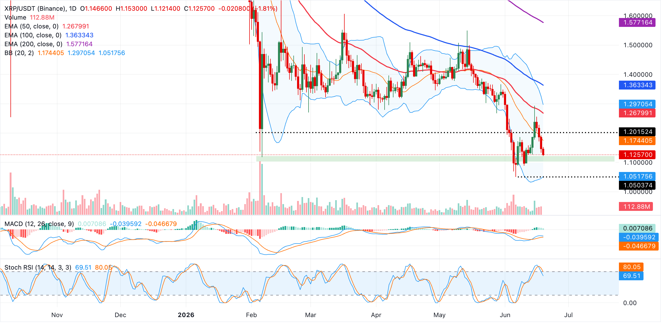 XRP tiếp tục giảm giá khi dòng vốn yếu từ các công cụ phái sinh và ETF củng cố rủi ro giảm giá.