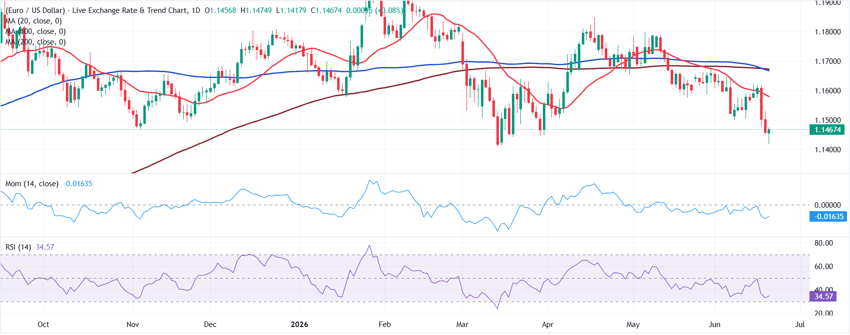 Dự báo EUR/USD hàng tuần: Những làn gió thay đổi đang thổi vào Cục Dự trữ Liên bang.