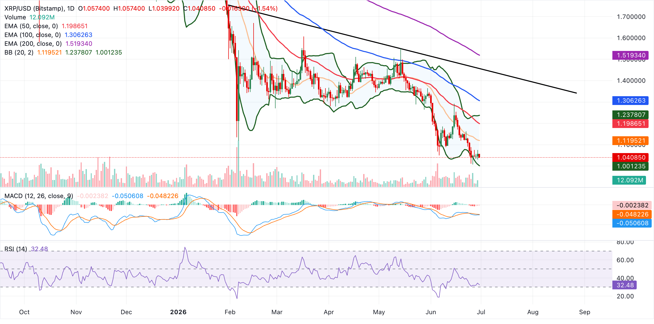 Dự báo giá Ripple: XRP giảm xuống gần 1,00 USD bất chấp sự tăng trưởng mạng lưới và nhu cầu ETF.