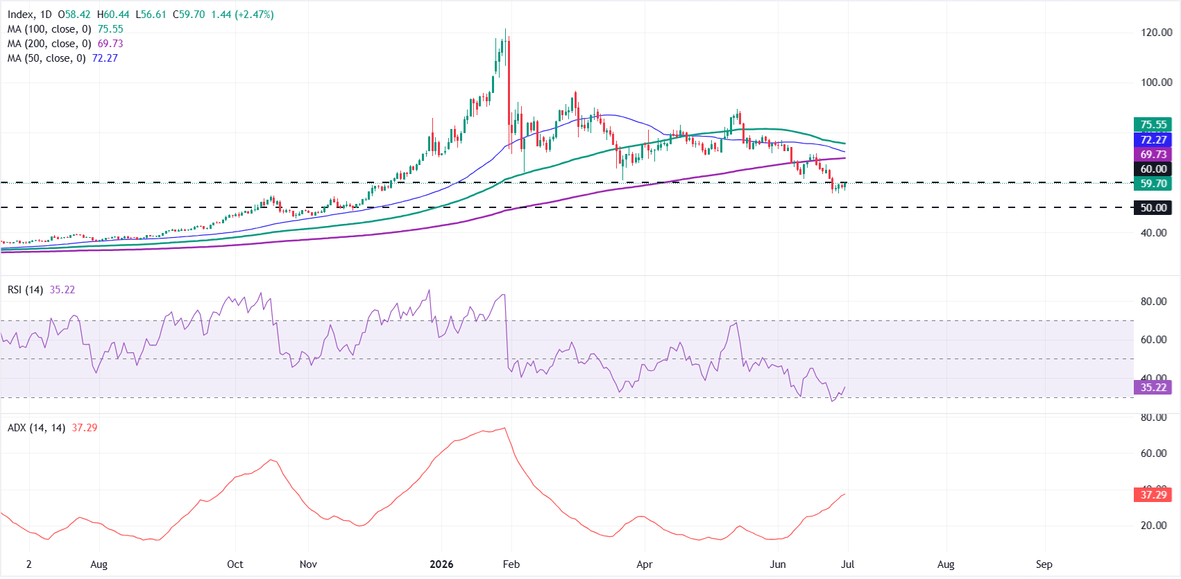 Dự báo giá Bạc: XAG/USD cố gắng lấy lại mốc 60 USD khi xu hướng giảm giá tiếp tục diễn ra.
