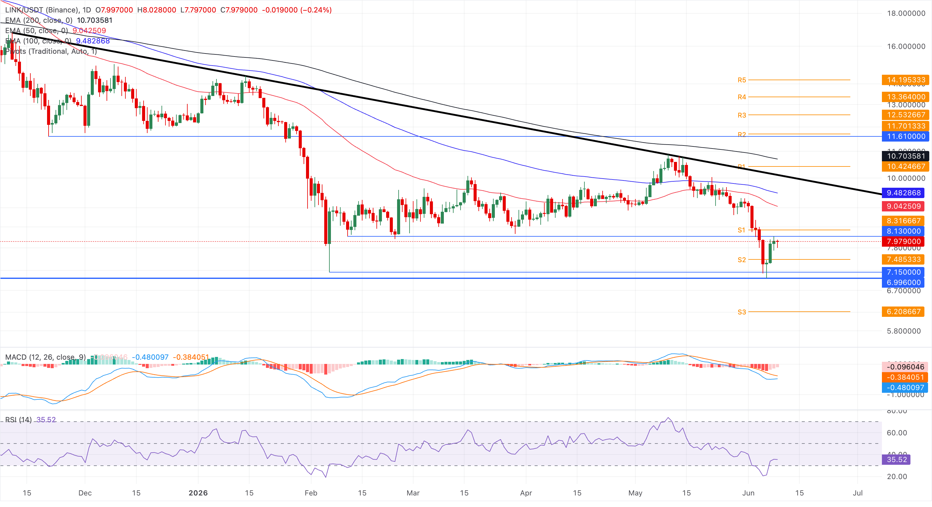 Biểu đồ giá LINK/USDT hàng ngày.