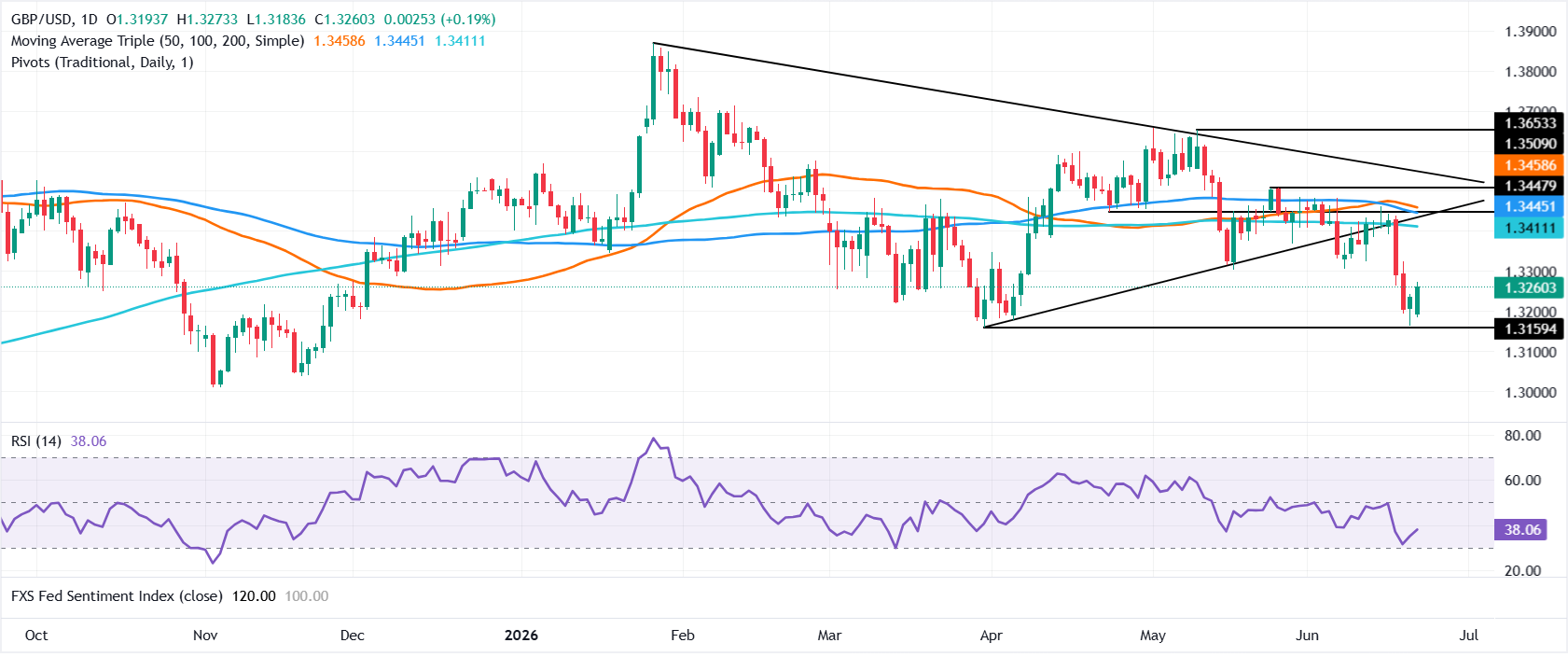 Biểu đồ GBP/USD hàng ngày