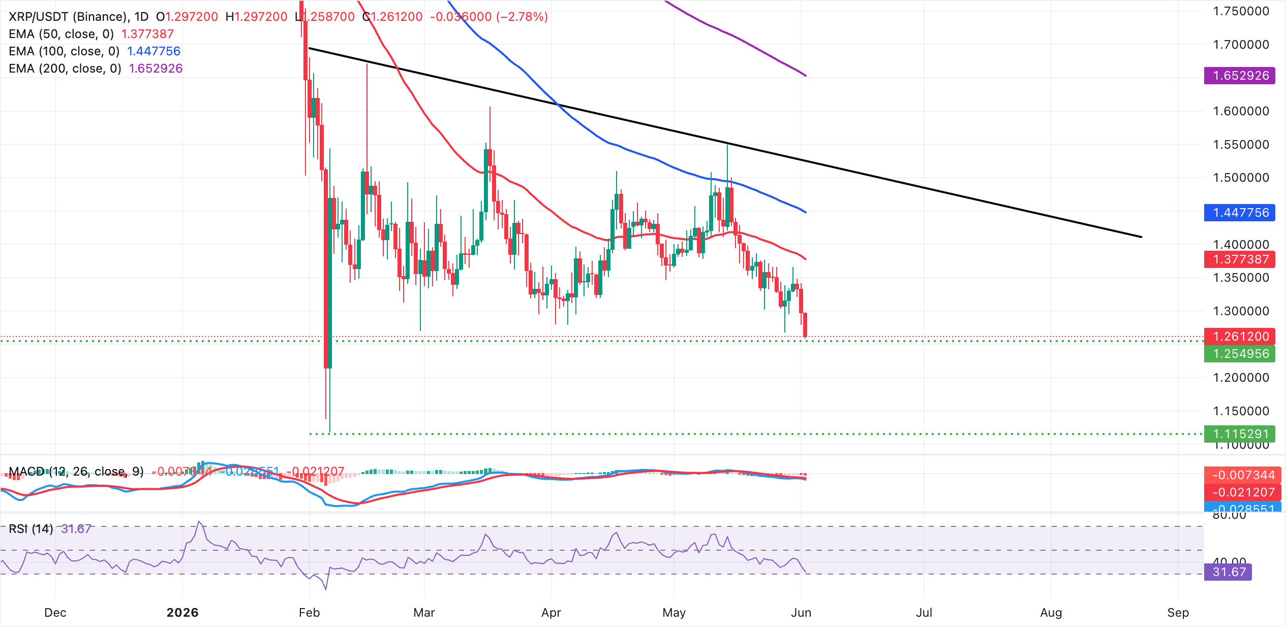 Dự báo giá Ripple: XRP giảm mạnh khi dòng vốn chảy vào nhẹ không đủ để hỗ trợ.