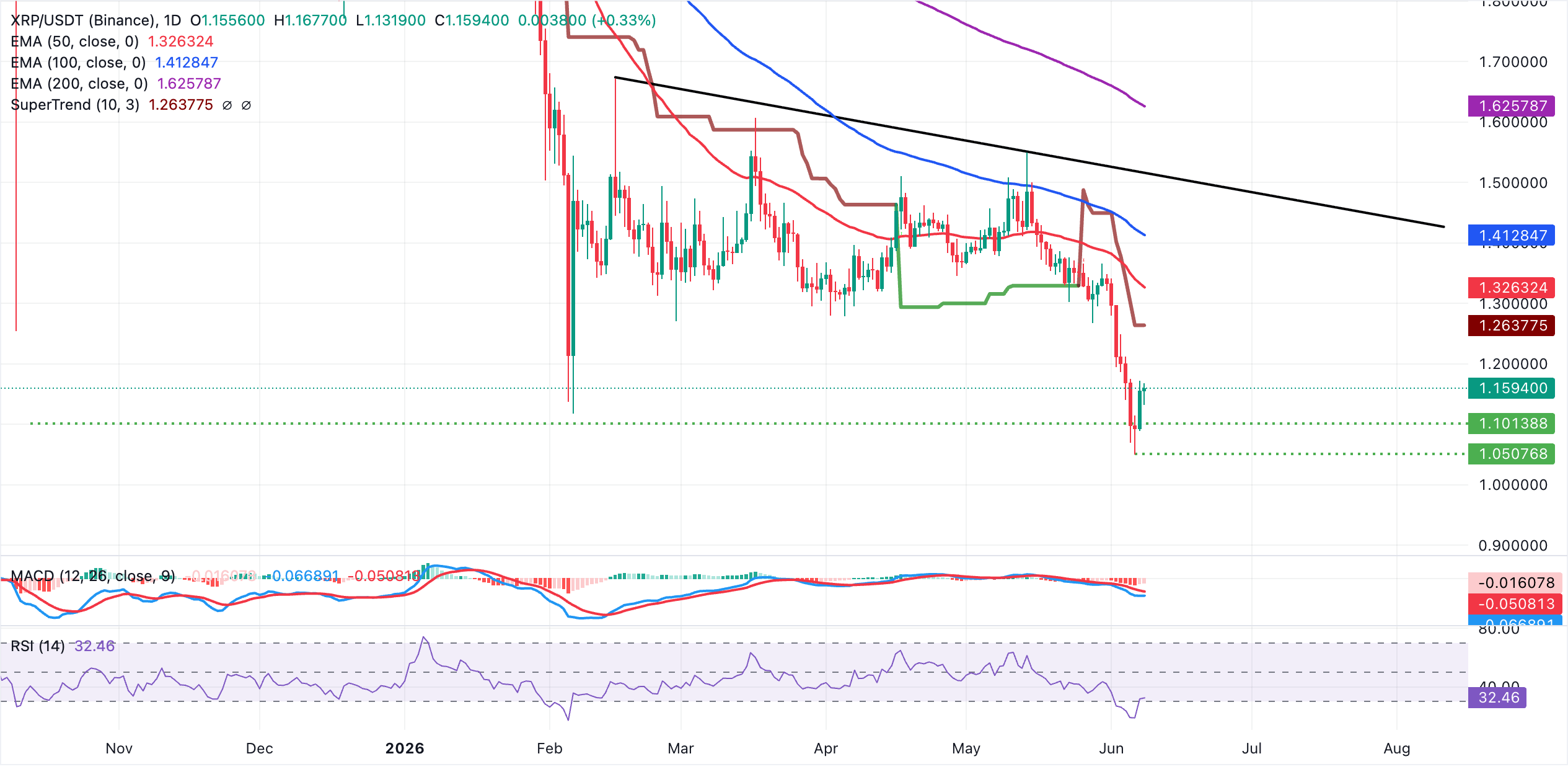 Biểu đồ hàng ngày của XRP/USDT