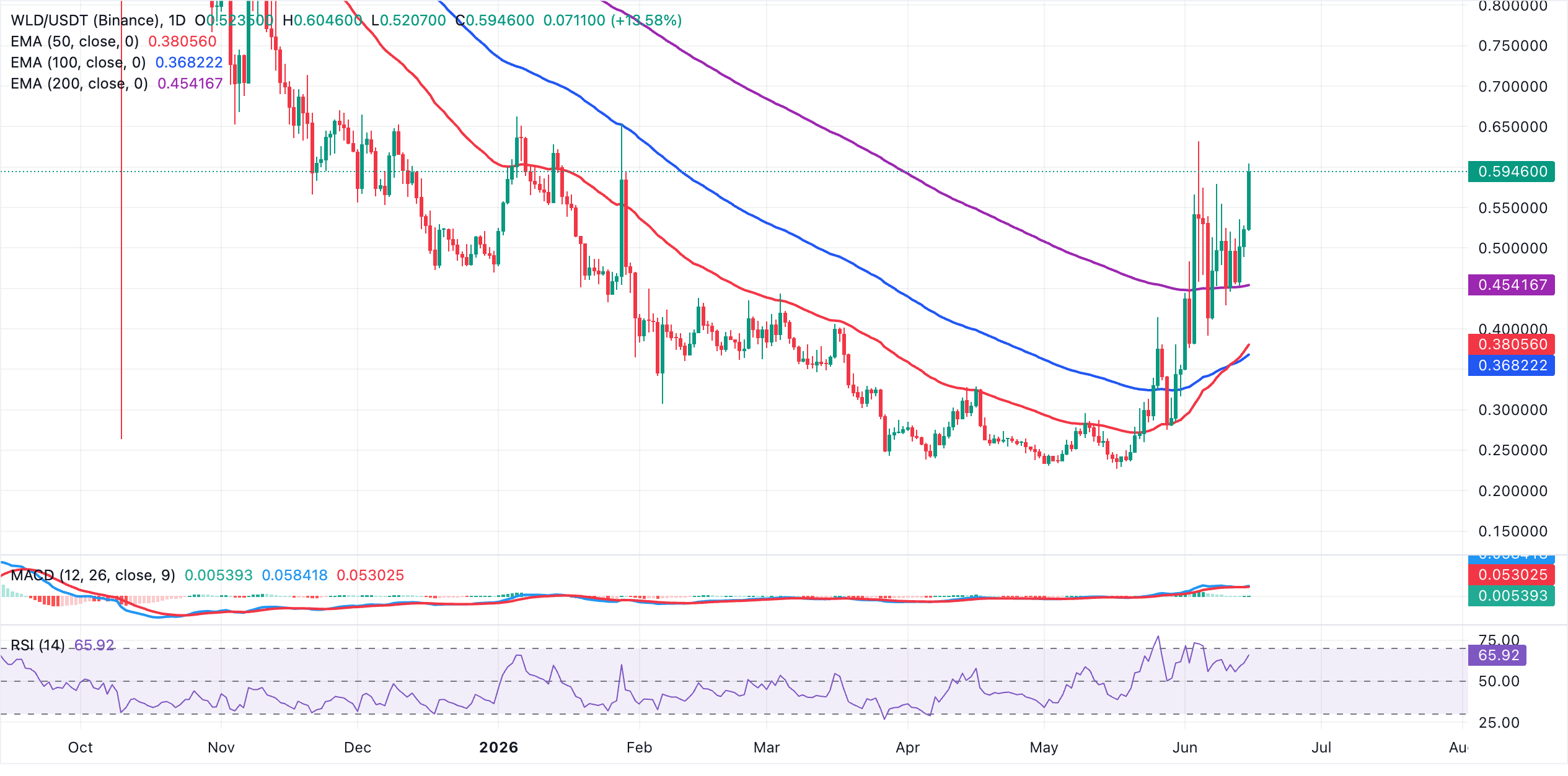 Biểu đồ hàng ngày WLD/USDT