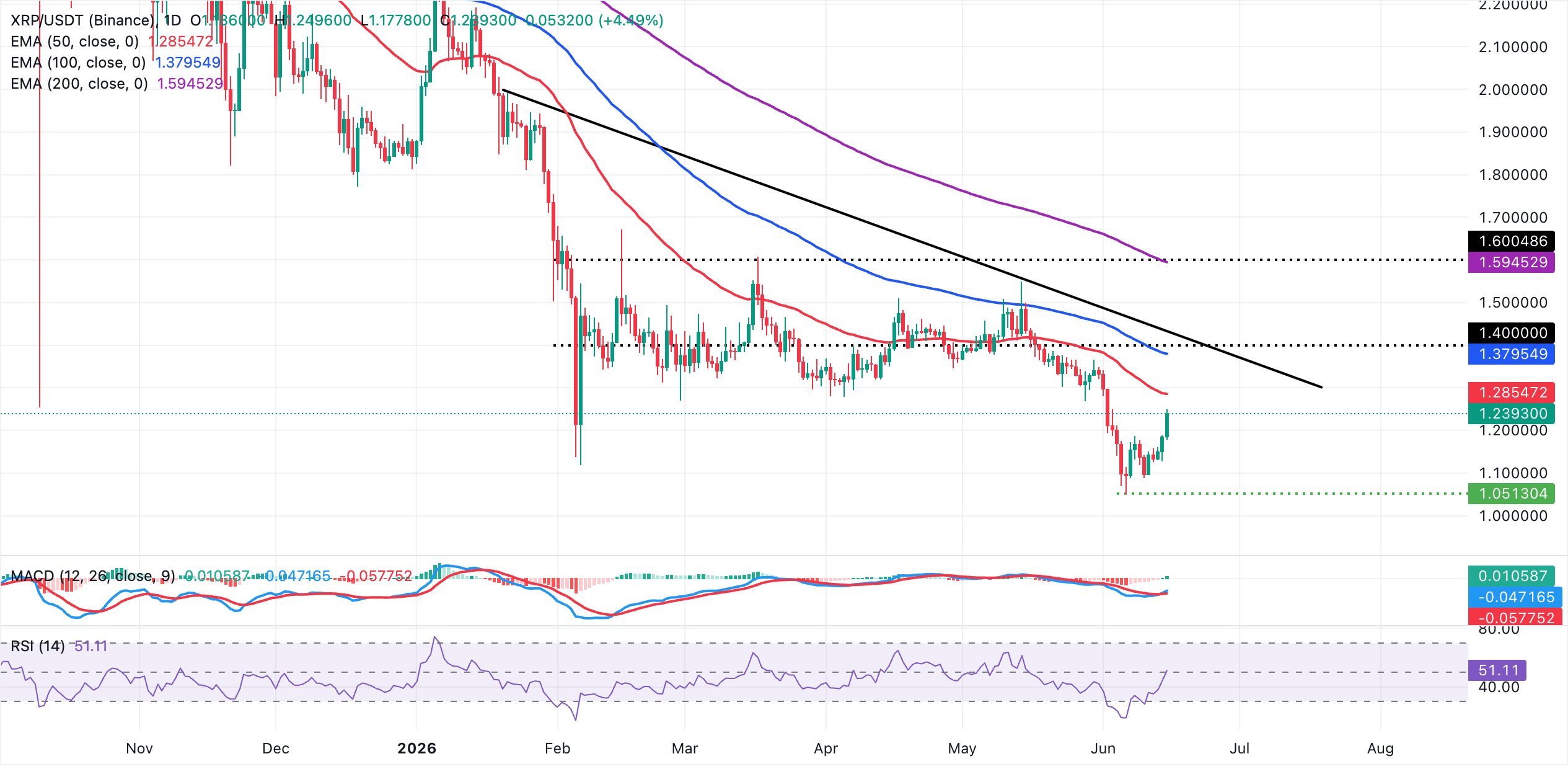 Biểu đồ hàng ngày của XRP/USDT