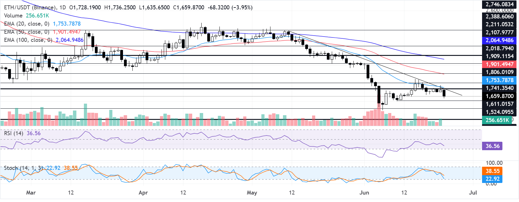 Dự báo giá Ethereum: EF cắt giảm 20% nhân lực, giảm chi tiêu hàng năm 40% sau quá trình tái cấu trúc.