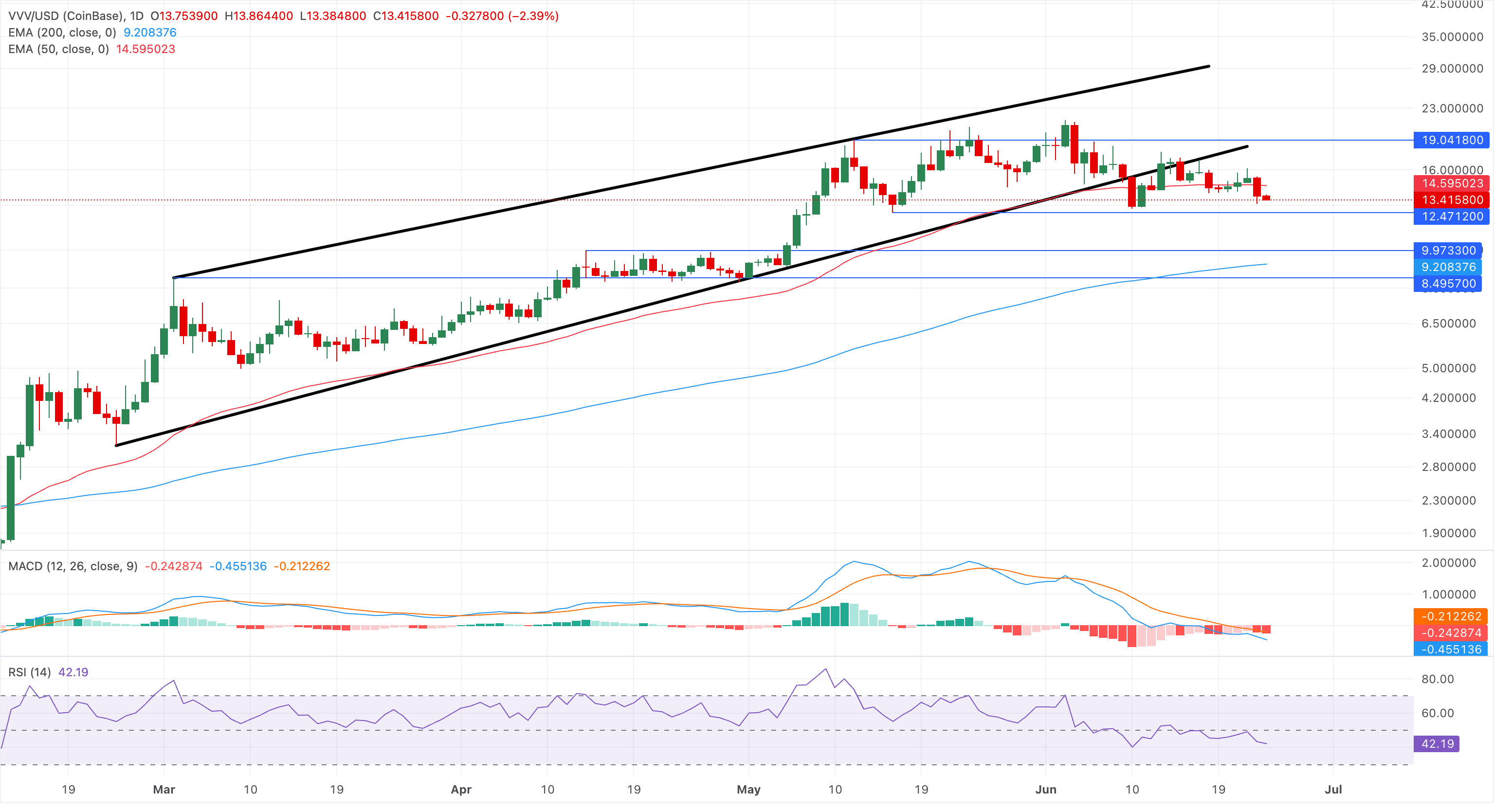 Biểu đồ giá VVV/USD hàng ngày.