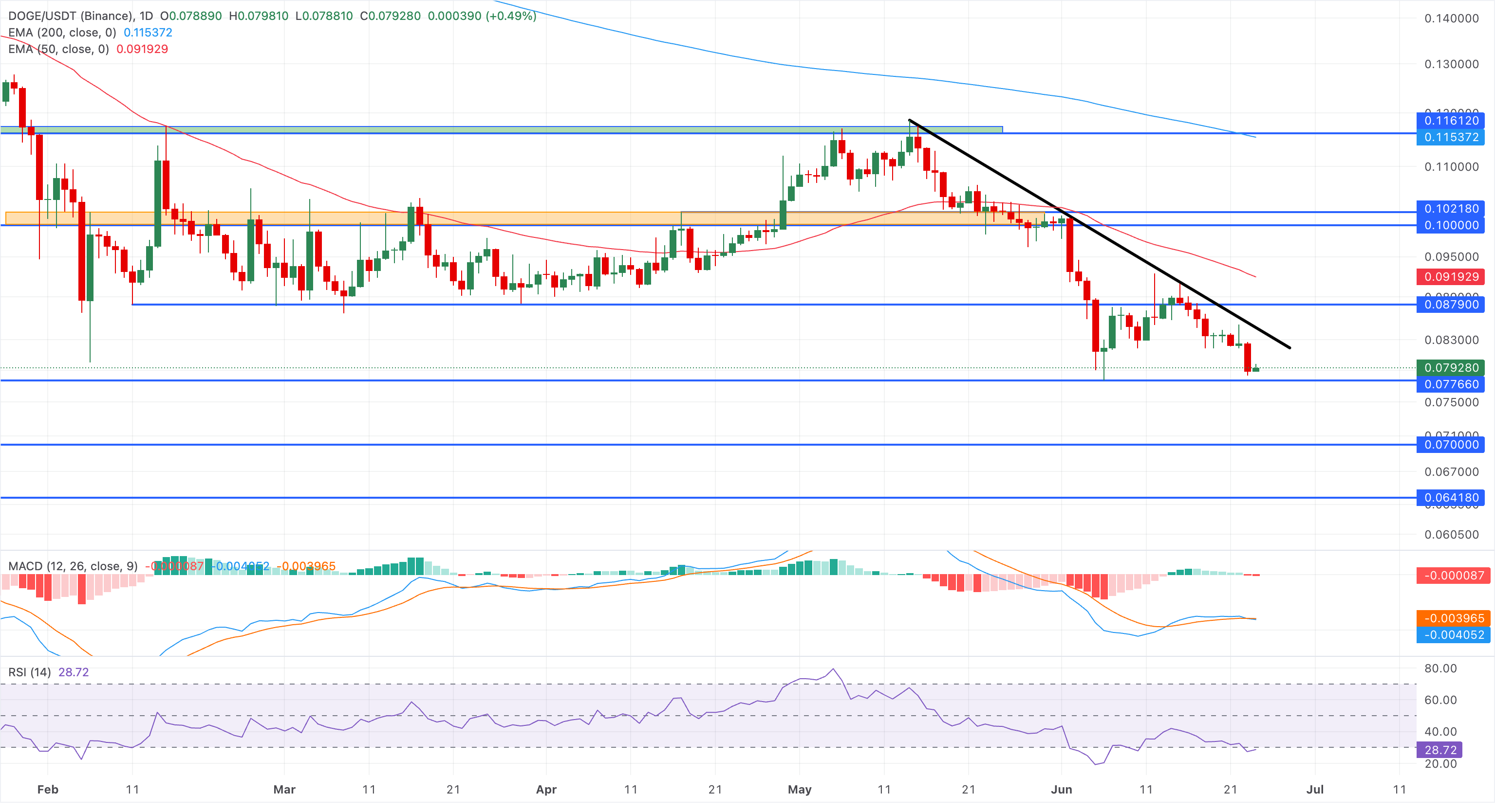 Biểu đồ giá DOGE/USDT hàng ngày.