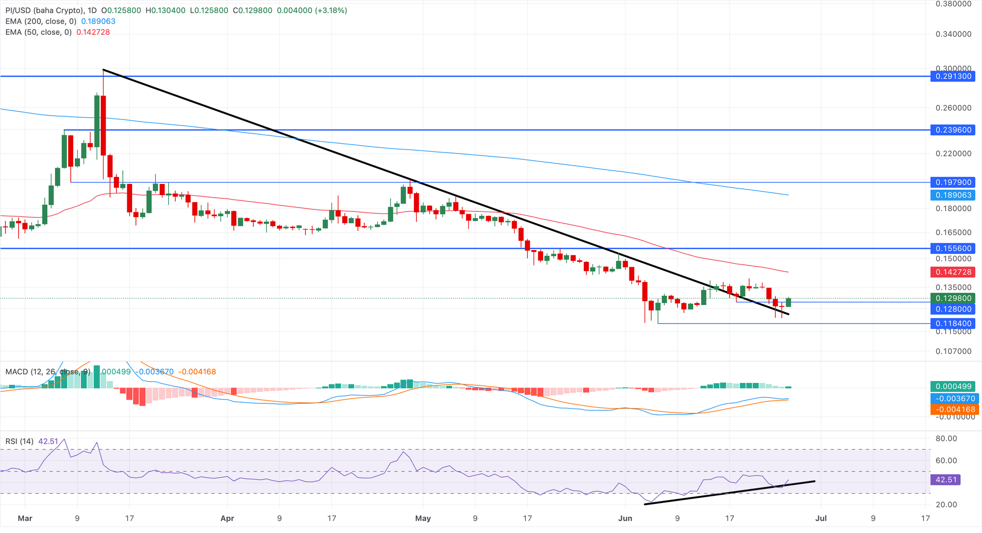 Biểu đồ giá PI/USD hàng ngày.