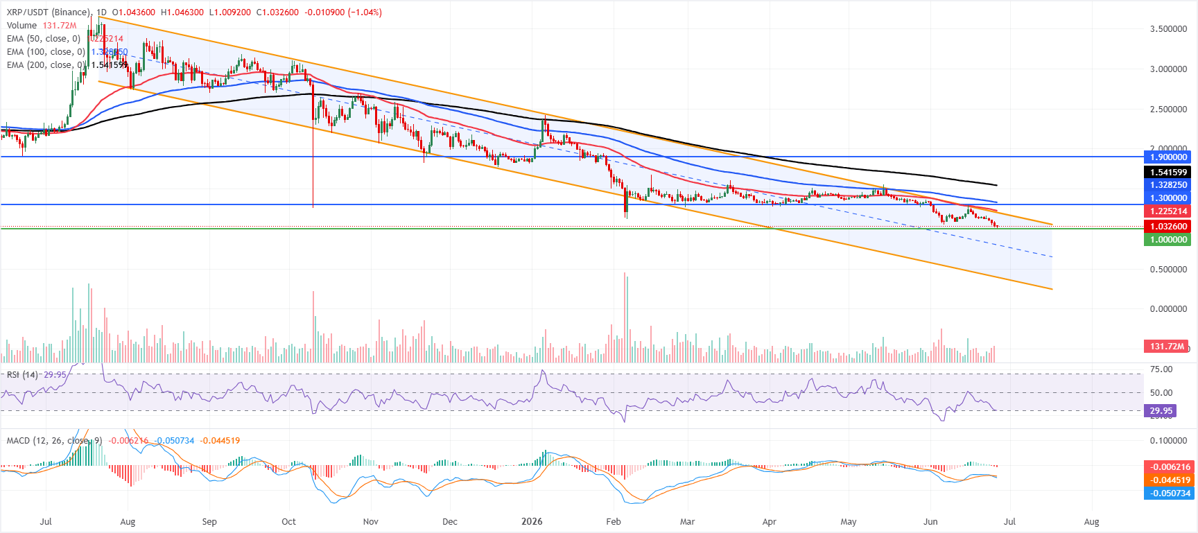 XRP bám trụ ở mức 1 USD khi việc thanh lý vị thế mua dài hạn làm sâu sắc thêm xu hướng giảm giá.