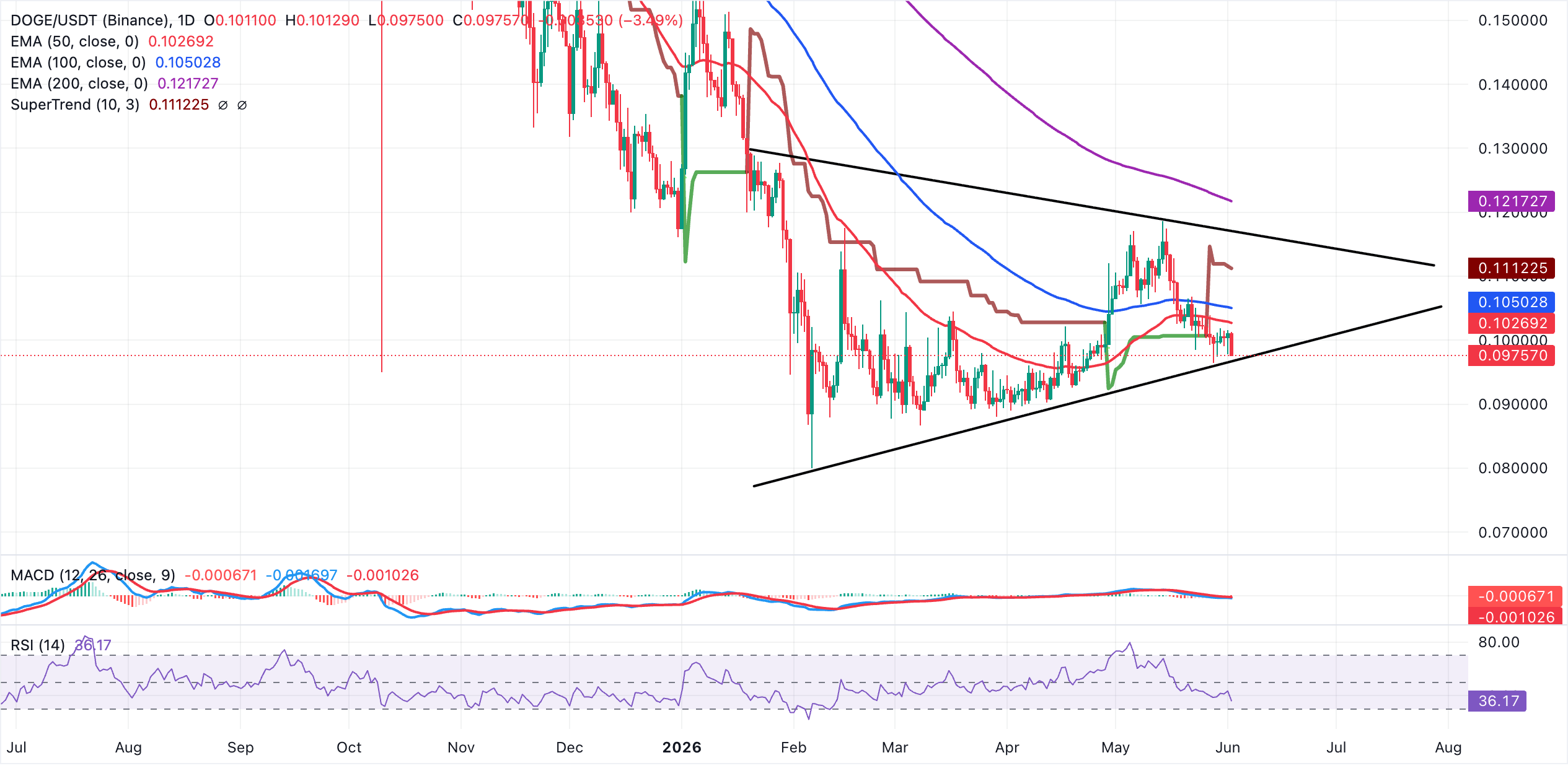 Dự báo giá Dogecoin: DOGE giảm xuống dưới 0,1000 USD bất chấp nhu cầu bán lẻ ổn định.