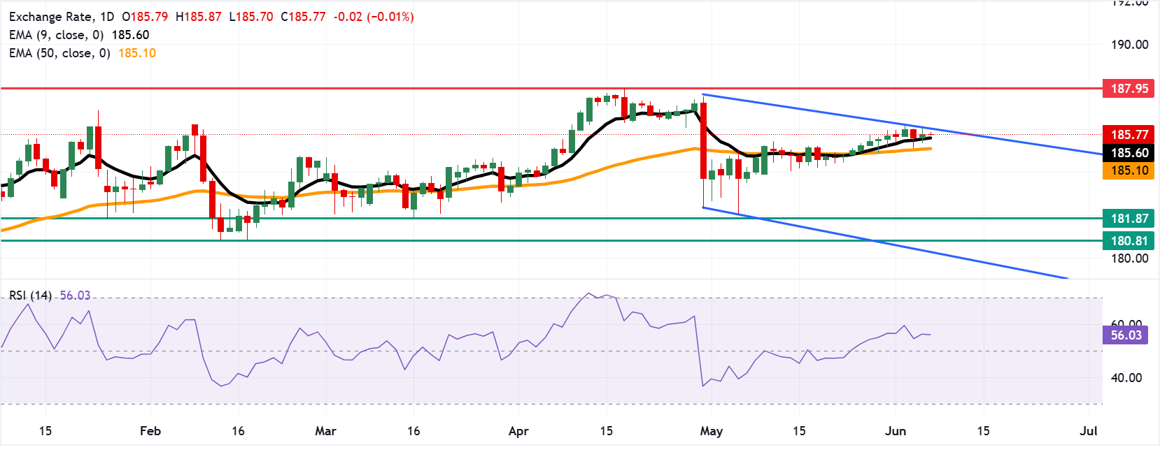 Dự báo giá EUR/JPY: Duy trì ở mức gần 186.00, gần đỉnh kênh giảm giá.