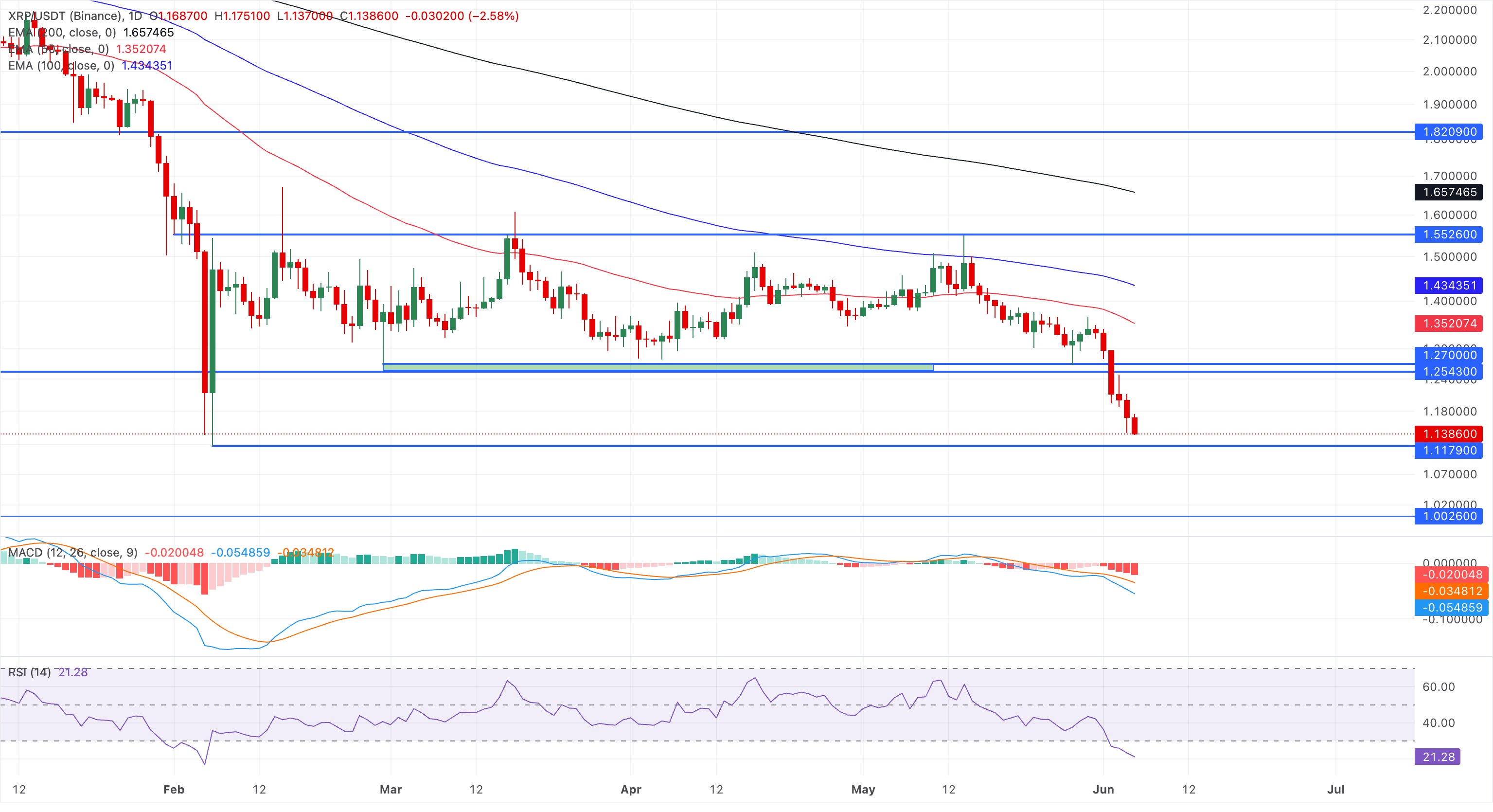 Biểu đồ giá XRP/USDT hàng ngày.