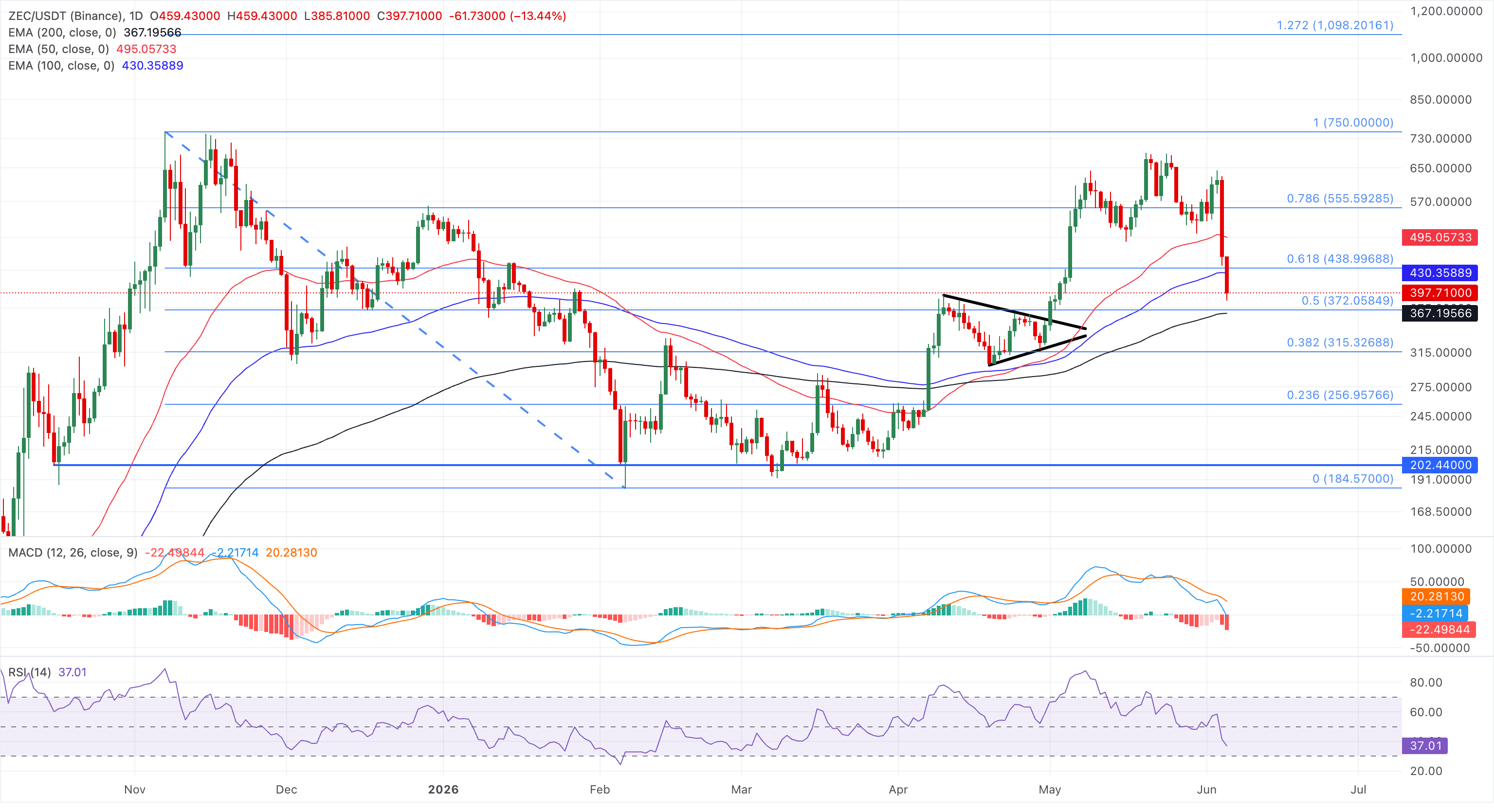 Biểu đồ giá ZEC/USDT hàng ngày.
