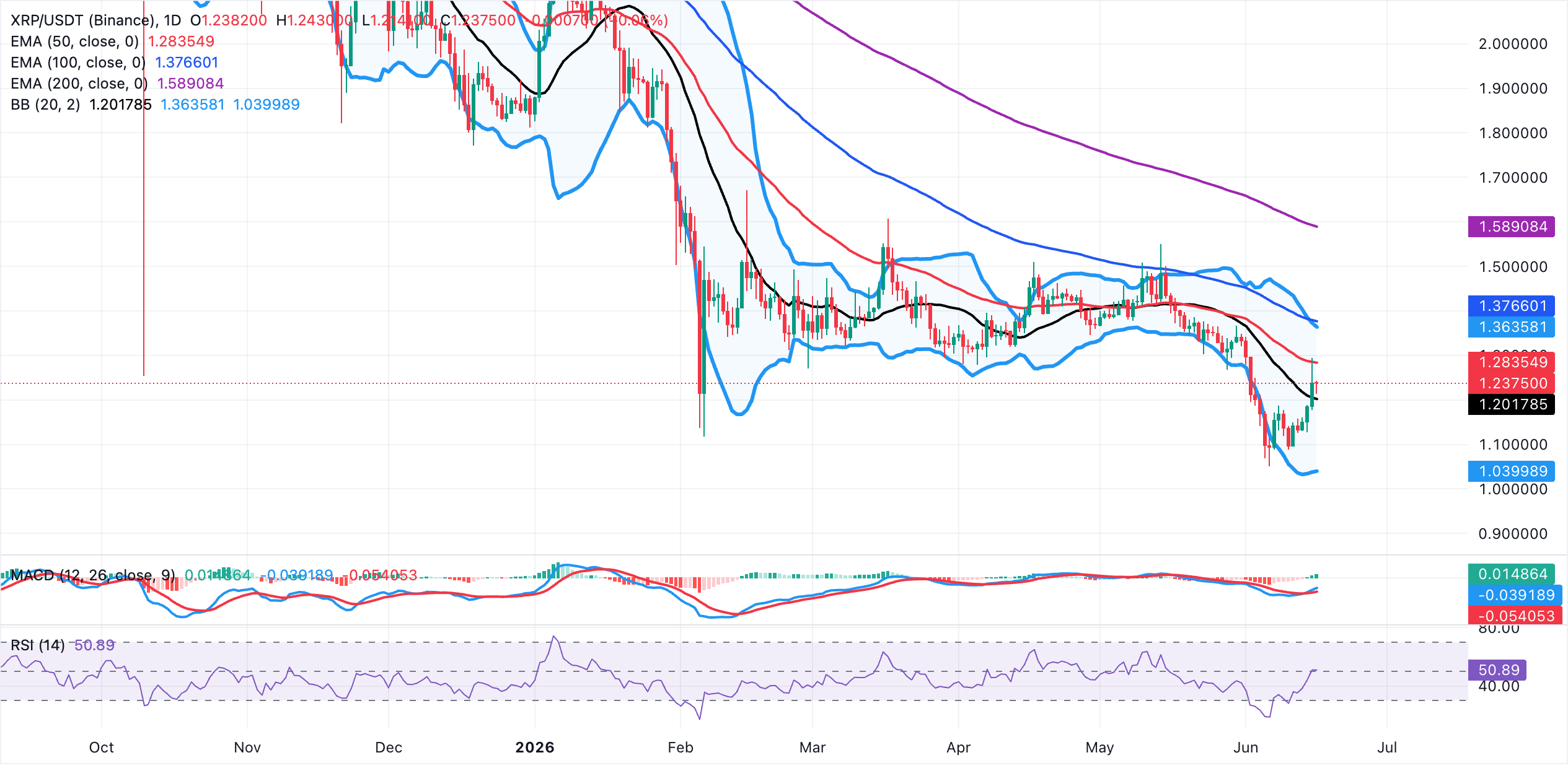 Biểu đồ hàng ngày của XRP/USDT