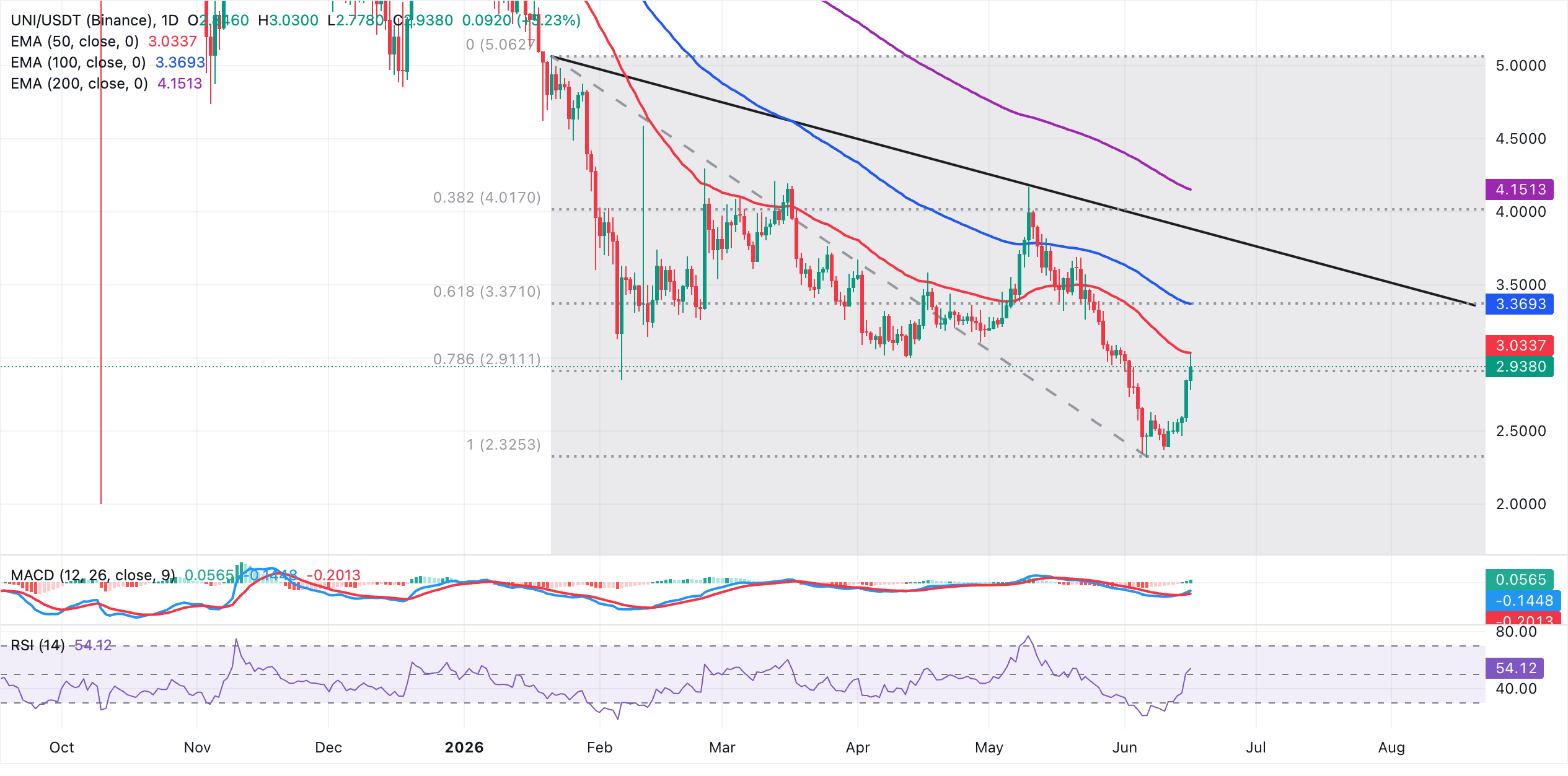 Biểu đồ hàng ngày UNI/USDT