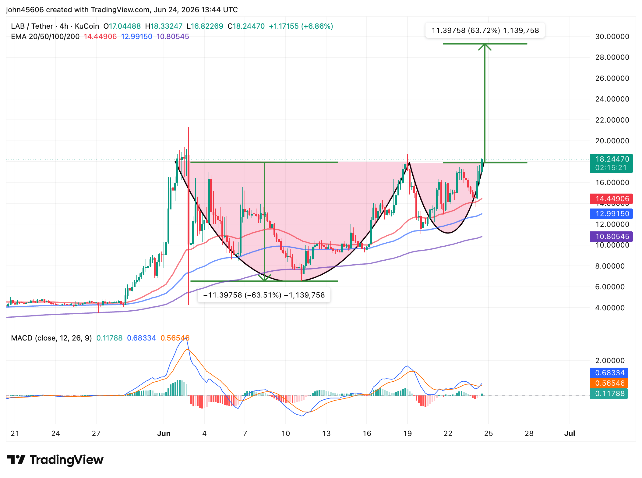 Biểu đồ 4 giờ LAB/USDT