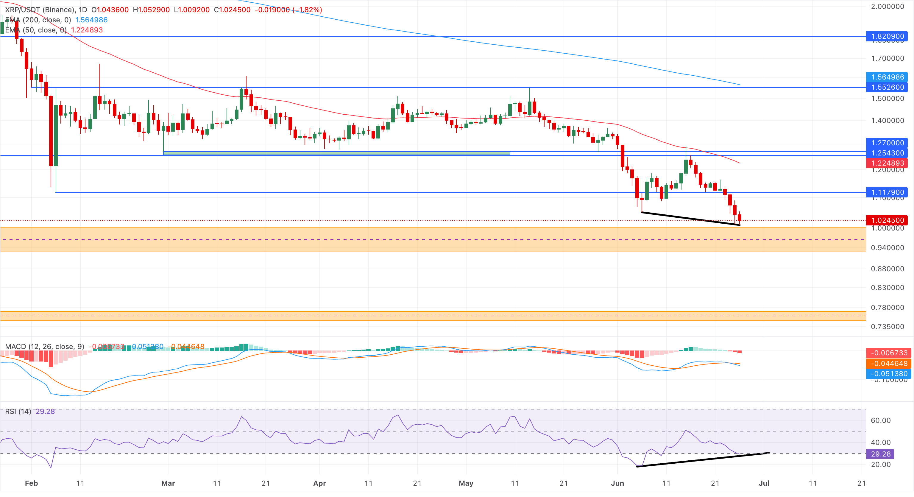 Biểu đồ giá XRP/USDT hàng ngày.