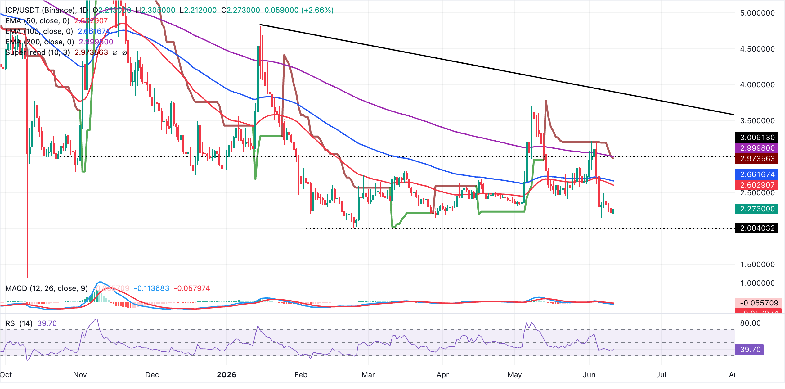 Biểu đồ ICP/USDT hàng ngày