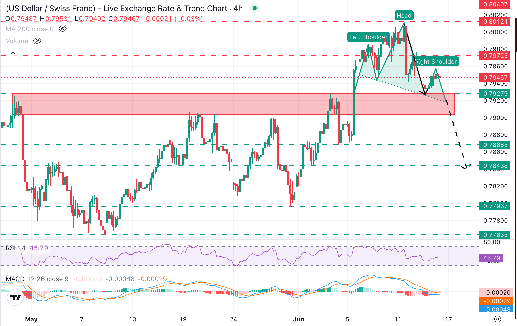 Dự báo giá USD/CHF: Phe gấu đang chiếm ưu thế với mức hỗ trợ 0.7930 đang được chú ý.
