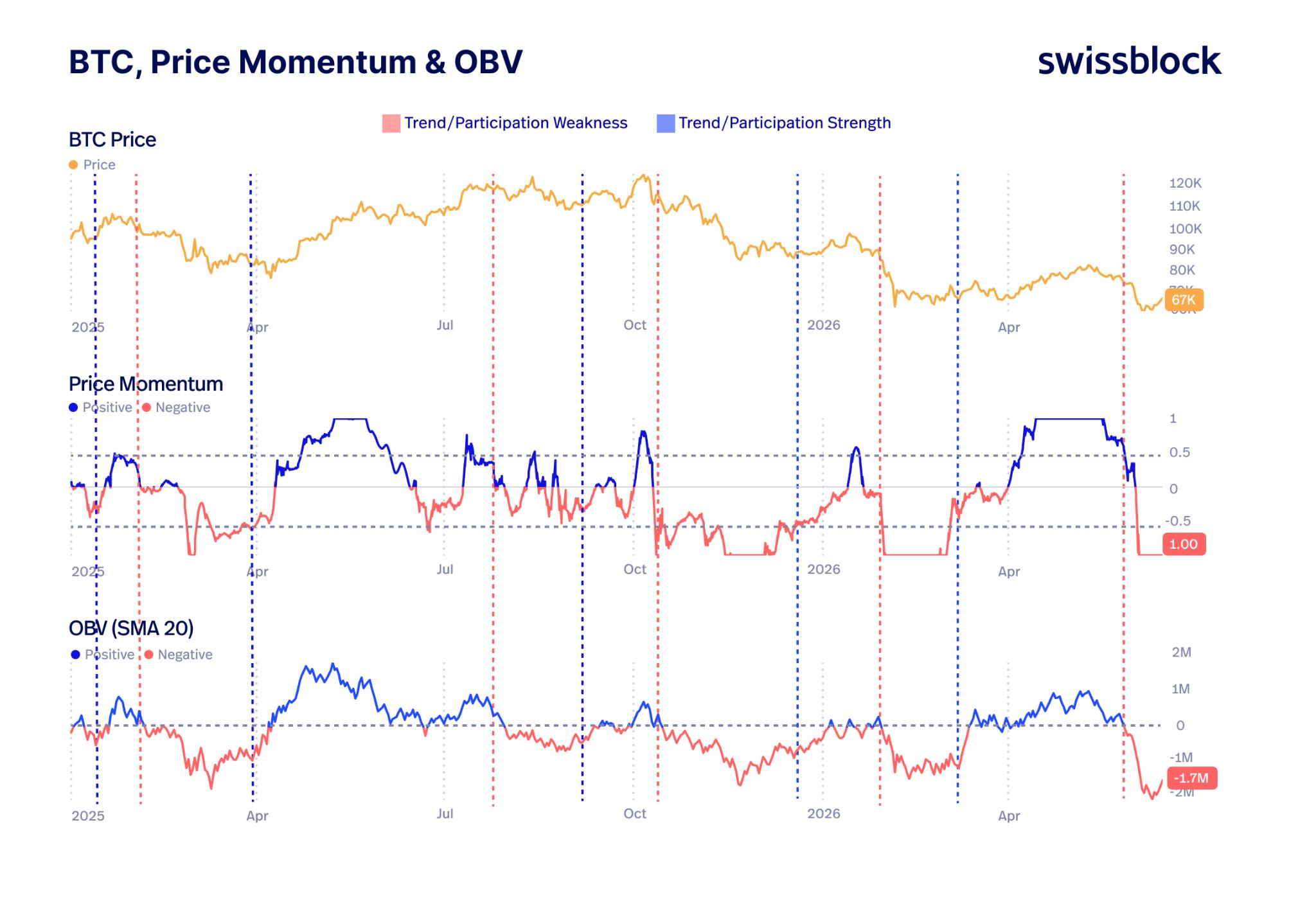 Đà tăng giá và chỉ số OBV vẫn ở mức thấp trong thị trường gấu. Nguồn: Swissblock
