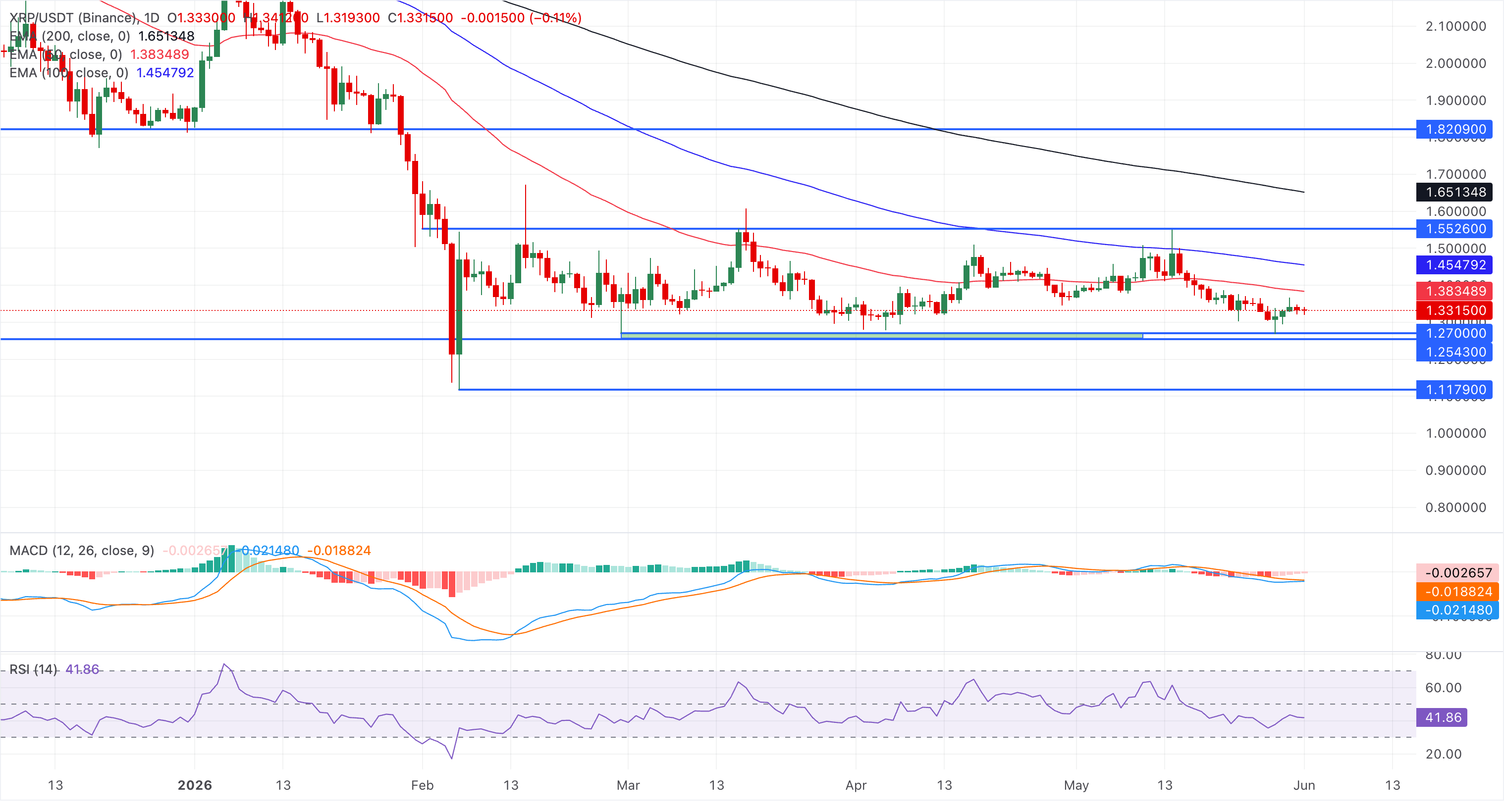 Biểu đồ giá XRP/USDT hàng ngày.