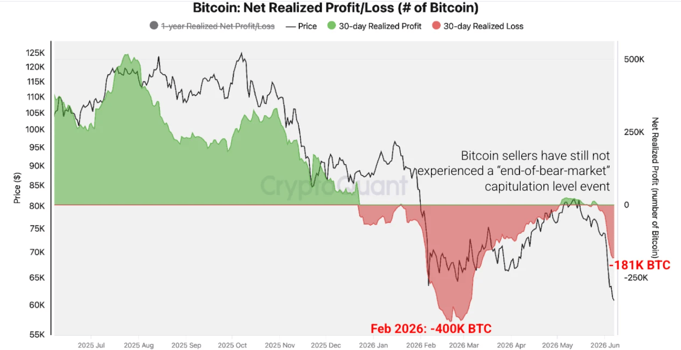 Bitcoin đối mặt với rủi ro giảm giá hơn nữa trong bối cảnh thua lỗ ngắn hạn ngày càng tăng của người nắm giữ