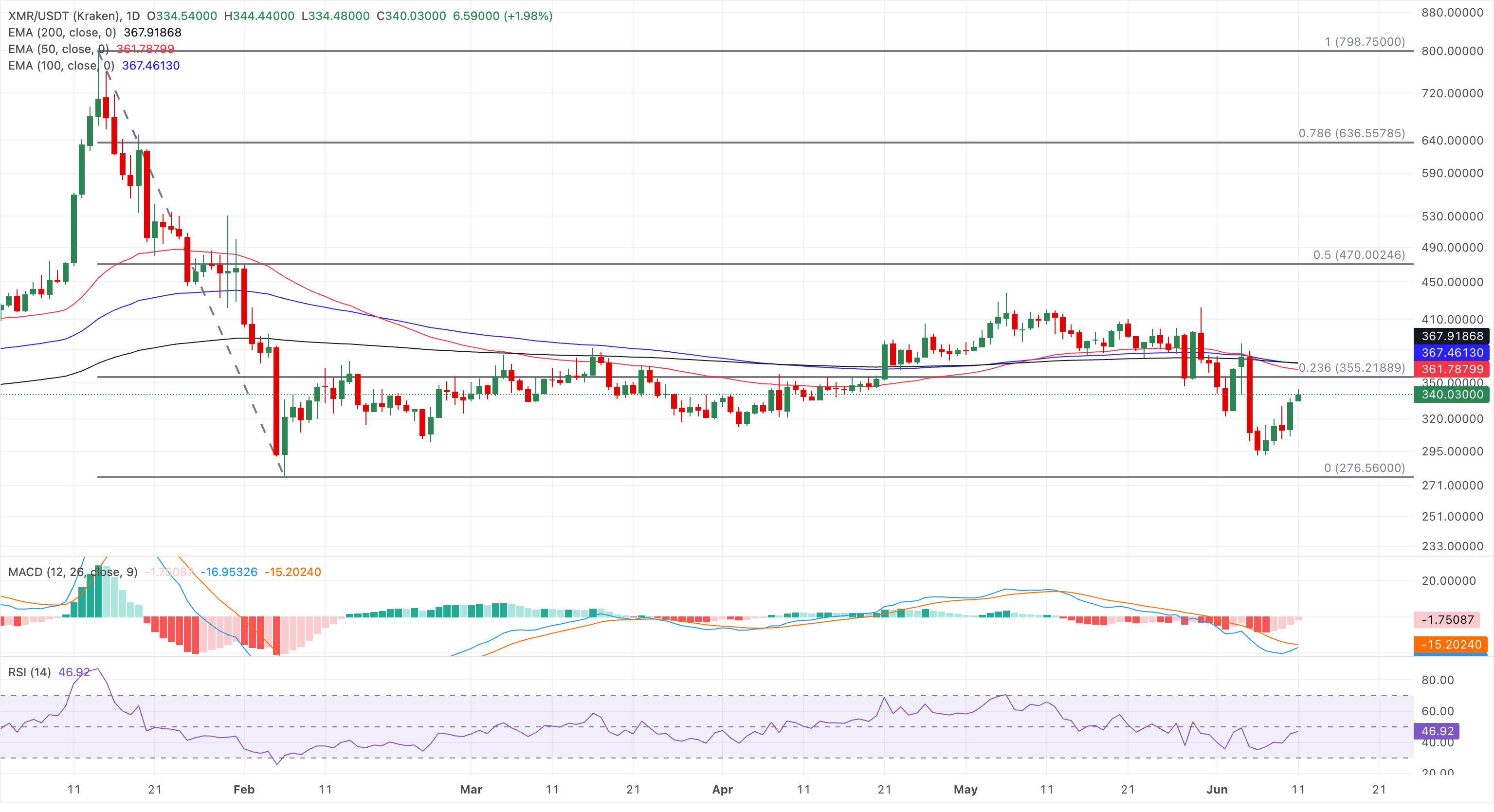 Biểu đồ giá XMR/USDT hàng ngày.