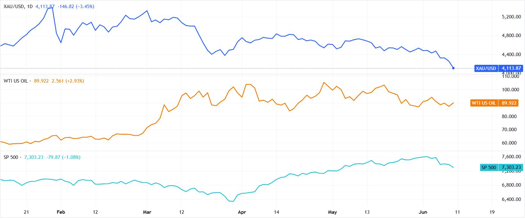 Vàng so với dầu WTI so với chỉ số S&P 500