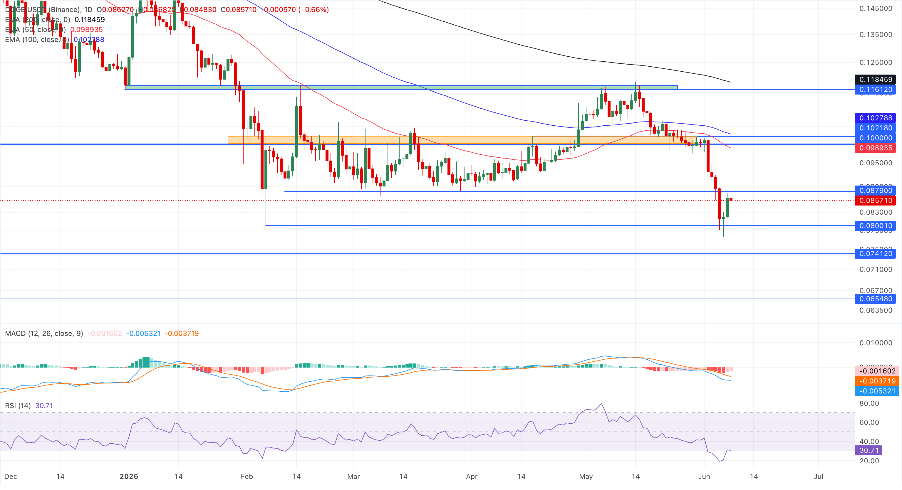 Dự báo giá Dogecoin: Các nhà đầu tư thông minh đang tháo chạy khỏi DOGE, làm lộ ra rủi ro giảm giá 12%.