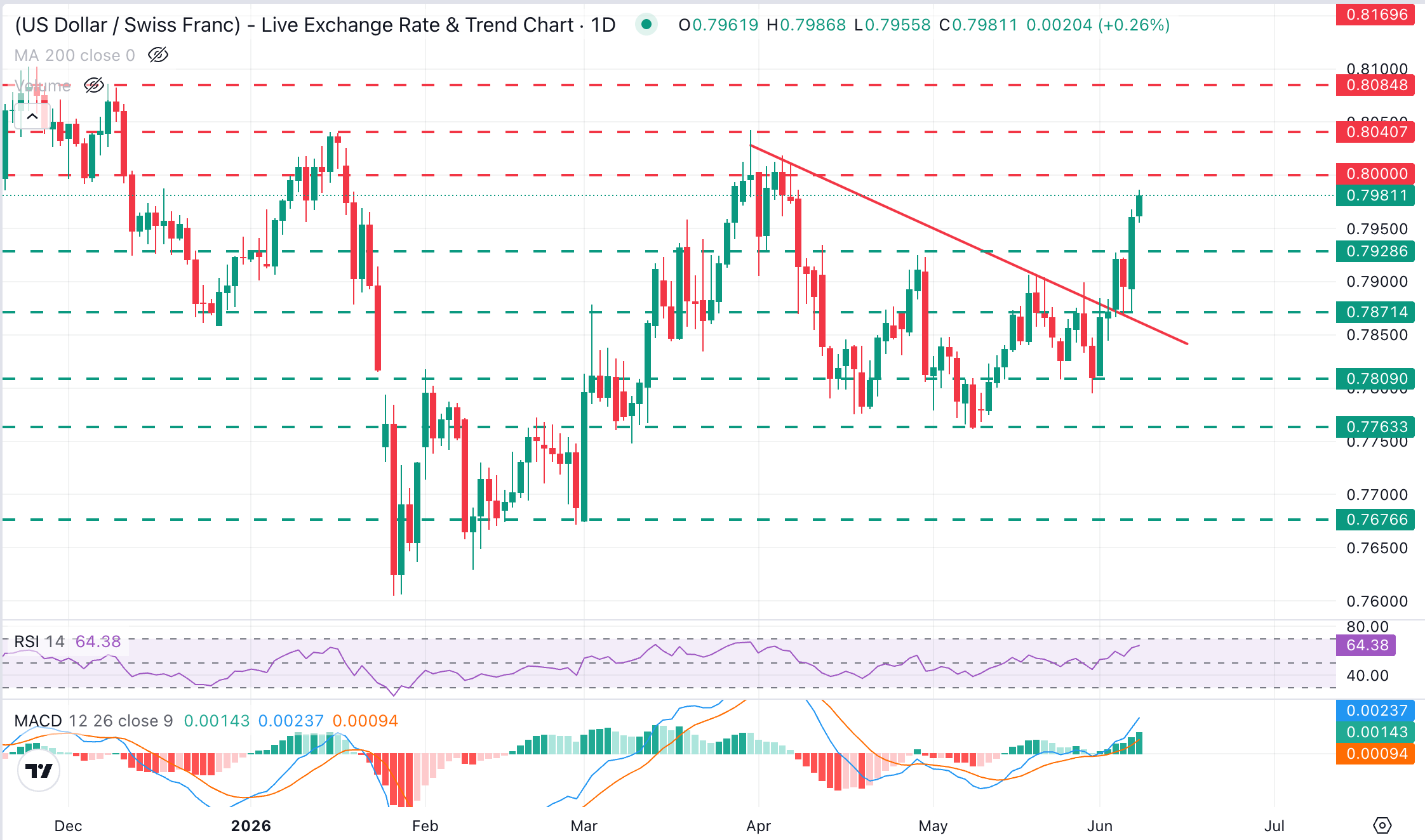 Dự báo giá USD/CHF: Đạt mức cao nhất trong hai tháng, với mục tiêu là mốc 0.8000.
