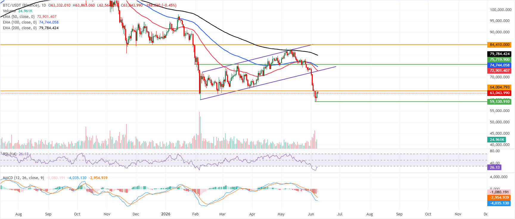 Dự báo giá Bitcoin: Việc bán ra từ các tổ chức và căng thẳng ở Trung Đông gây áp lực lên BTC.