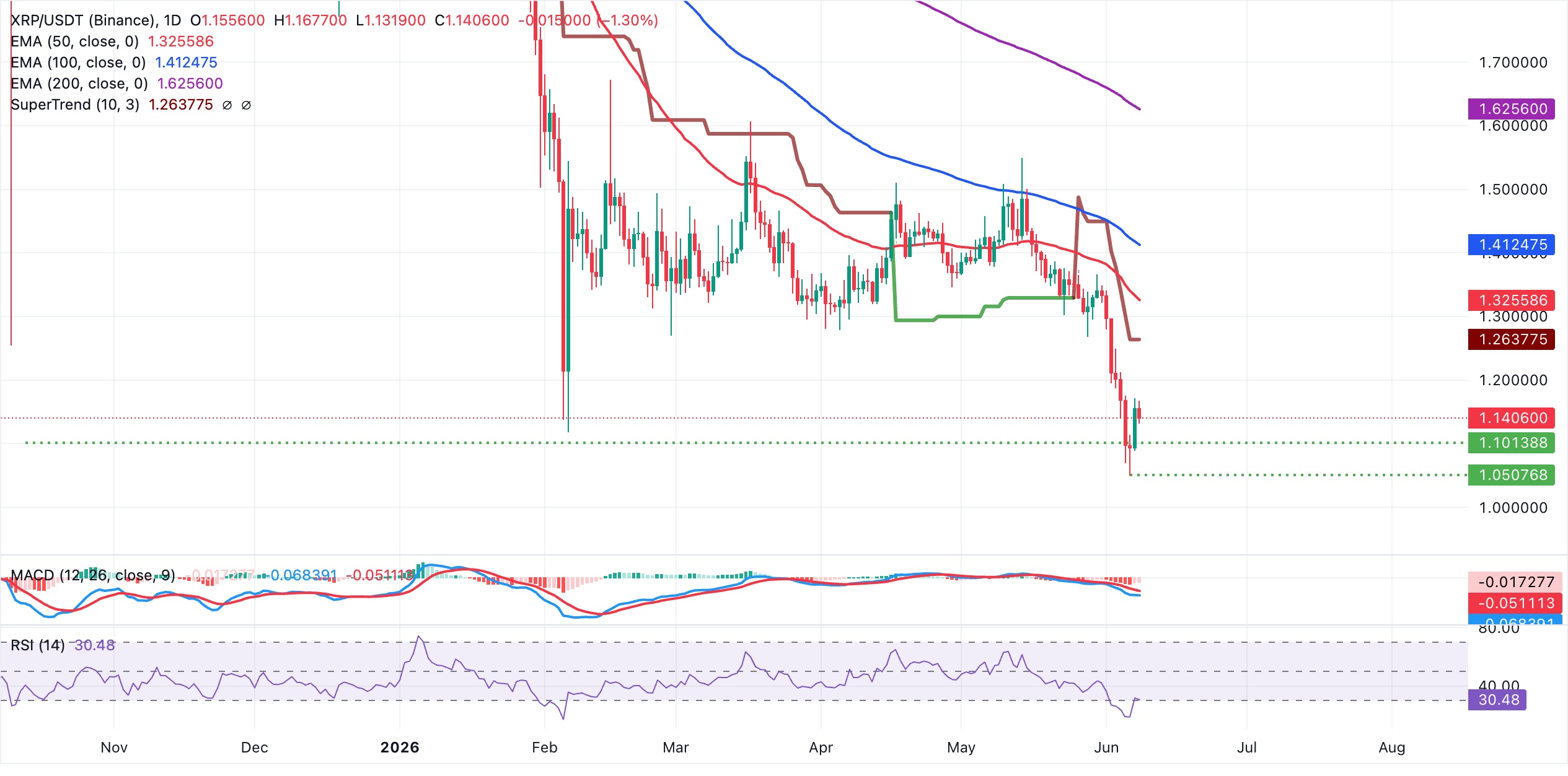 Biểu đồ hàng ngày của XRP/USDT