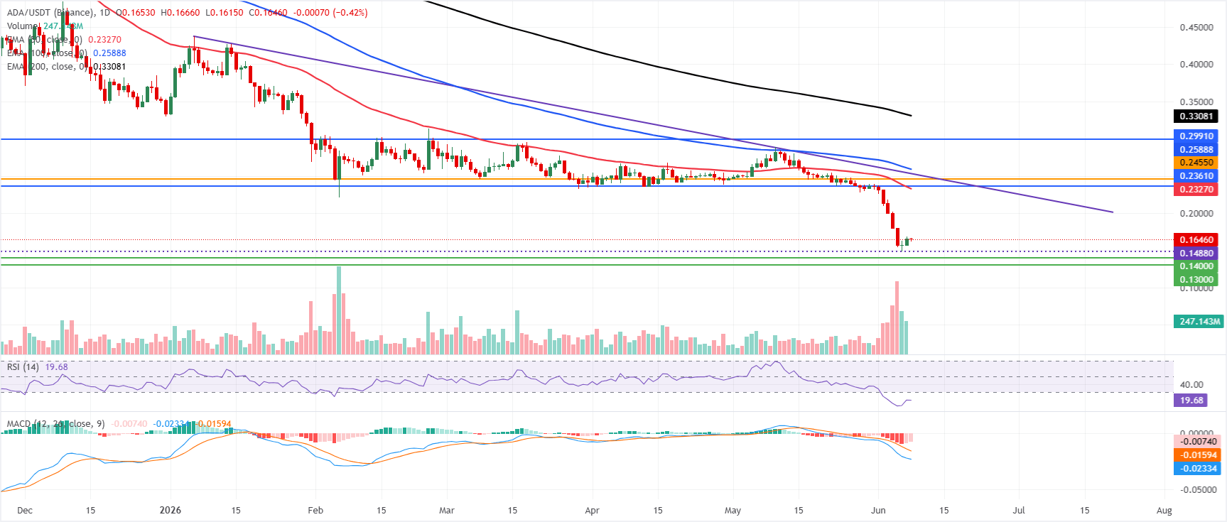 Dự báo giá Cardano