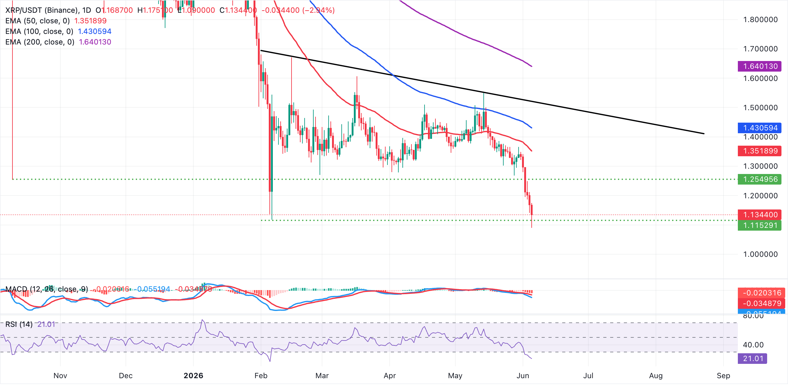 Biểu đồ hàng ngày của XRP/USDT