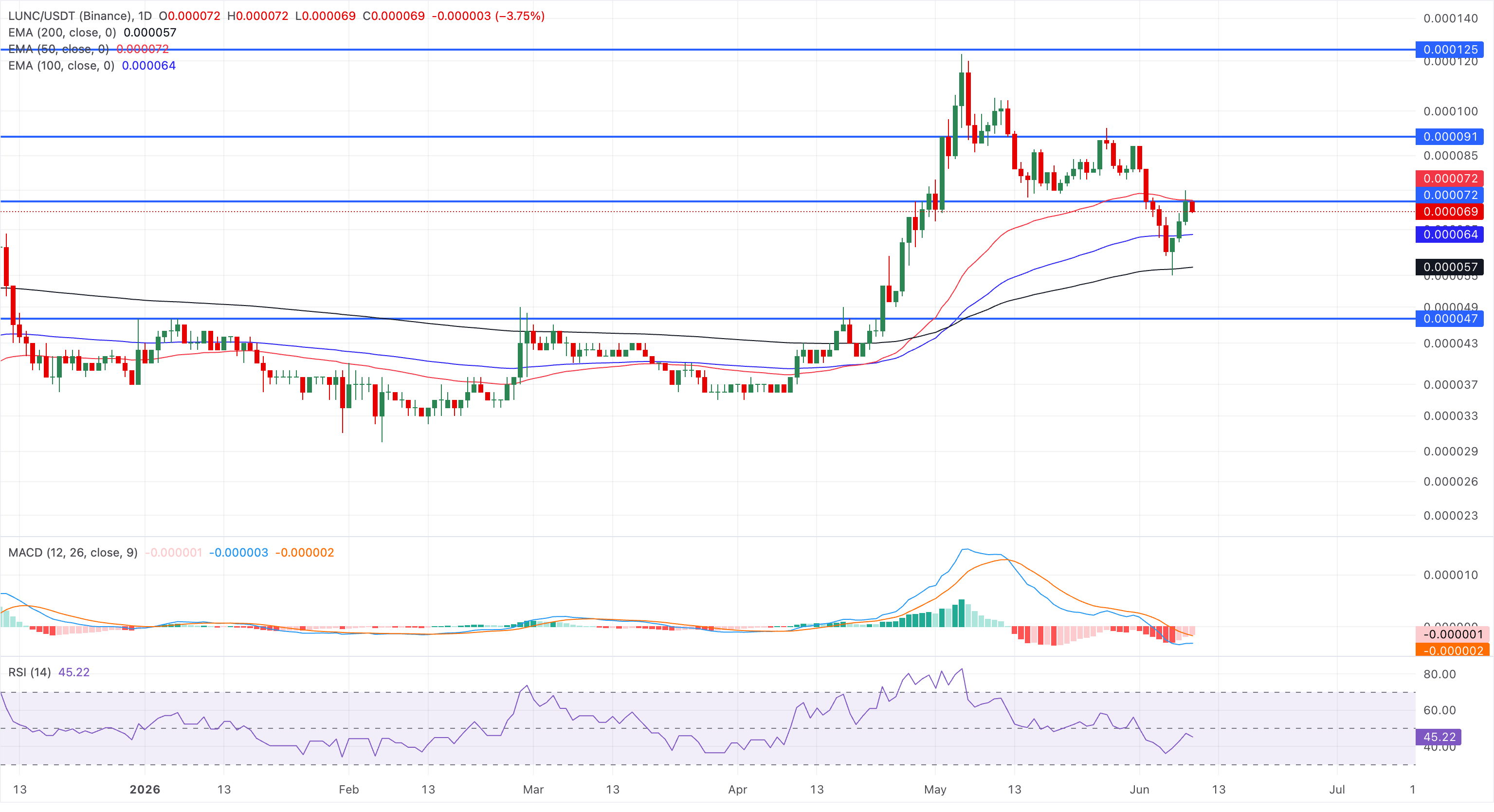 Biểu đồ giá LUNC/USDT hàng ngày.