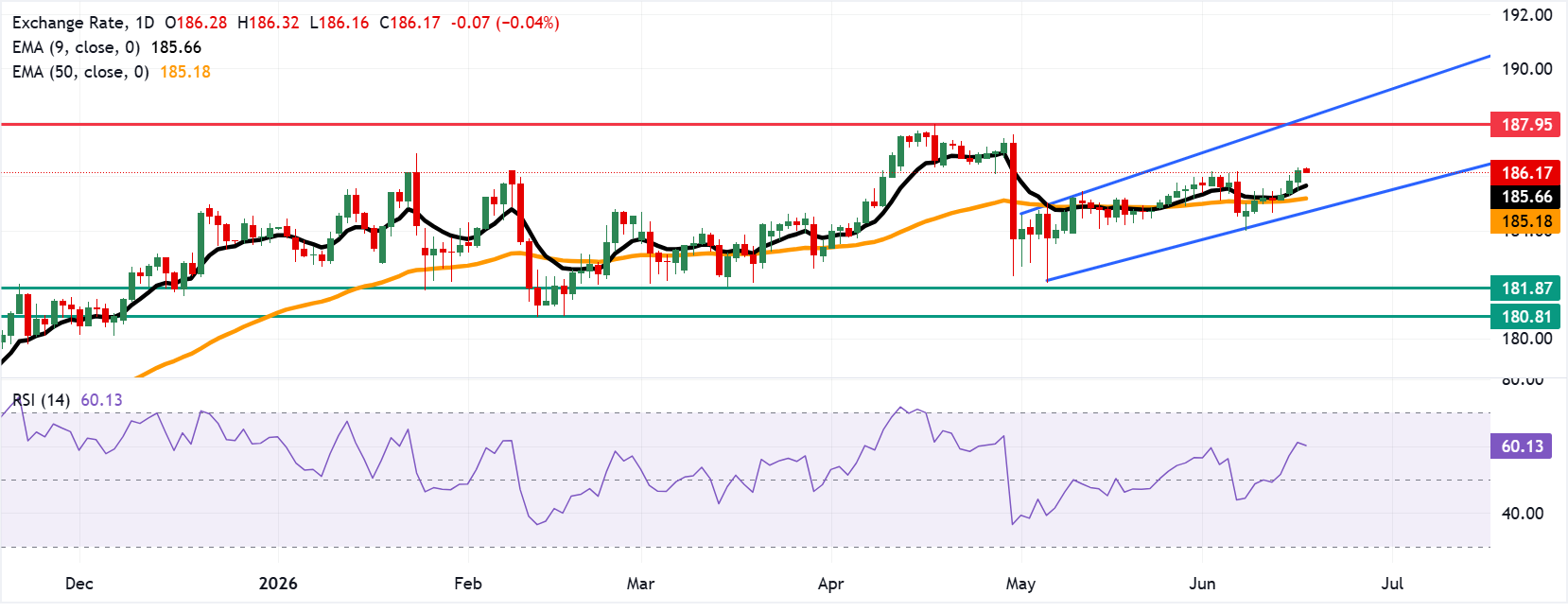 Dự báo giá EUR/JPY: Có thể bật tăng trở lại lên mức 186.50 khi xu hướng tăng giá chiếm ưu thế.