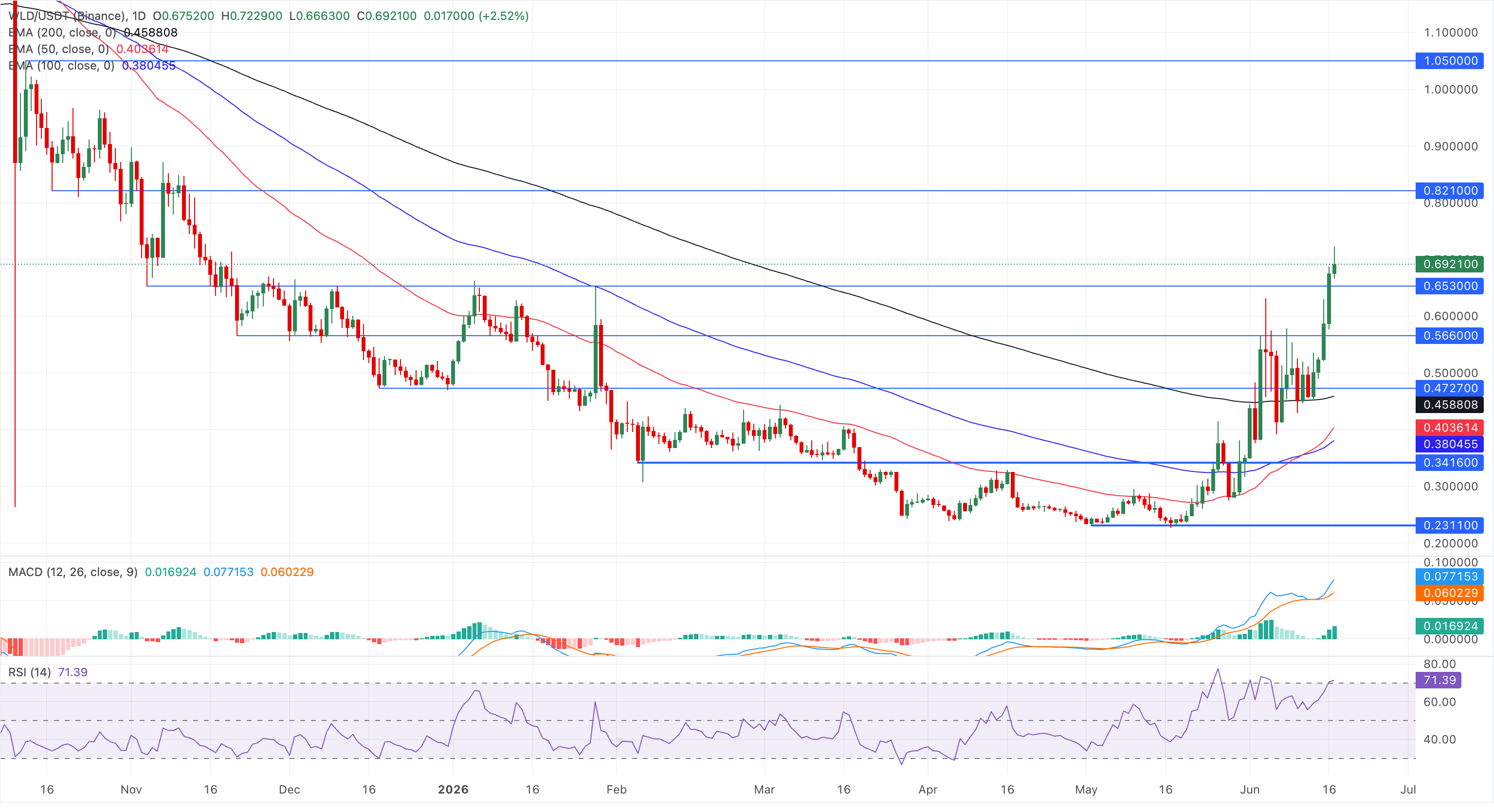 Biểu đồ giá WLD/USDT hàng ngày.
