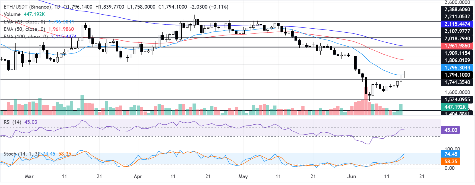 Biểu đồ hàng ngày của ETH/USDT